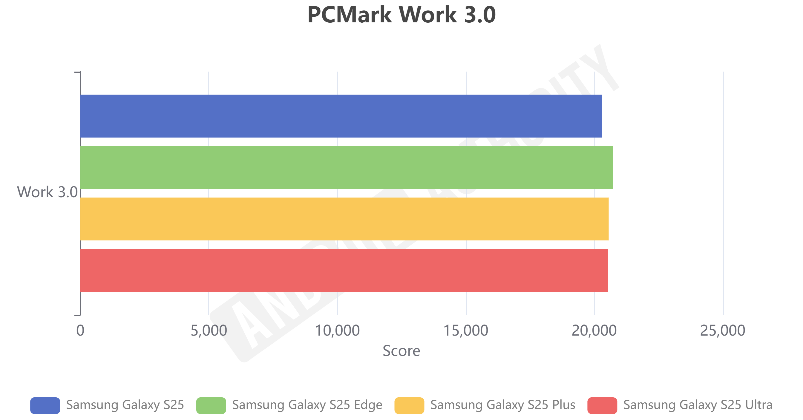 Galaxy S25 Edge PCMark Trabalho