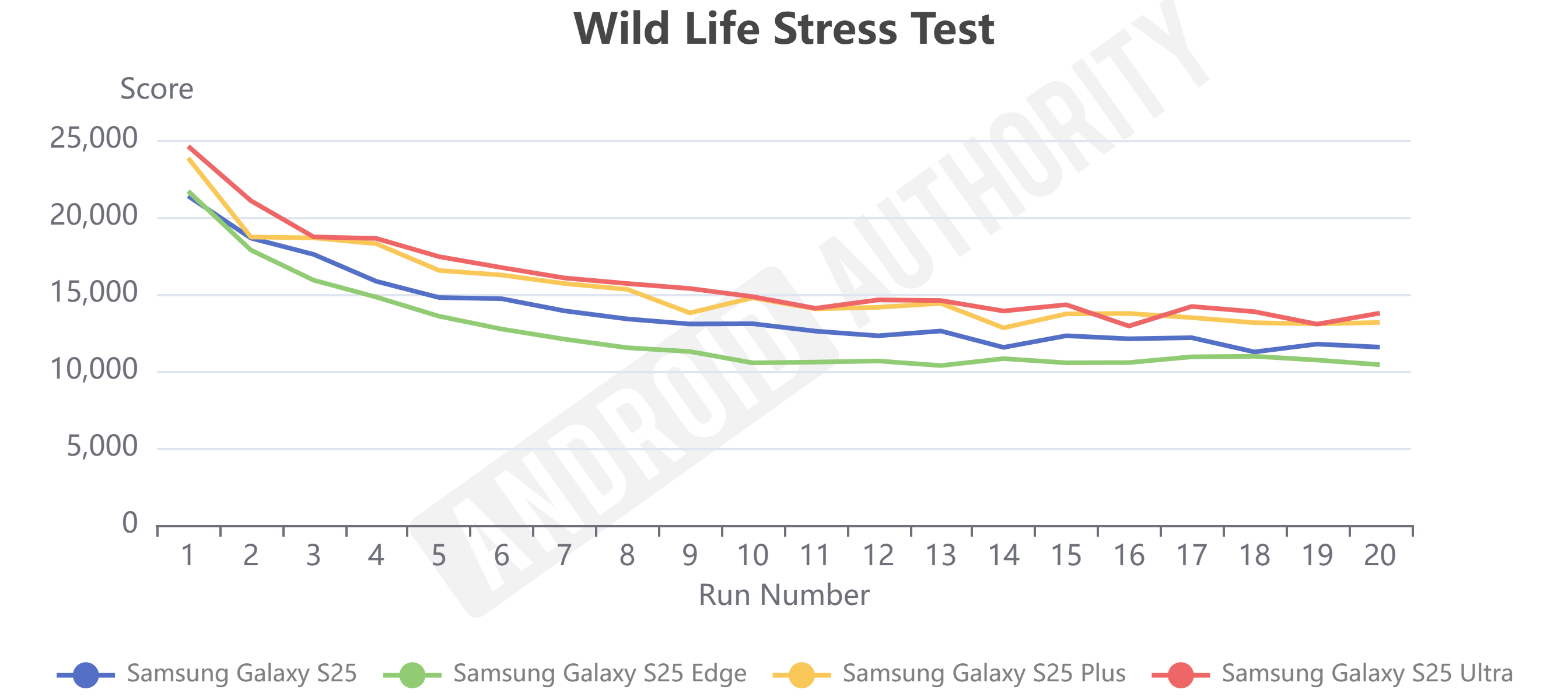 Teste de estresse da vida selvagem de Galaxy S25 Edge