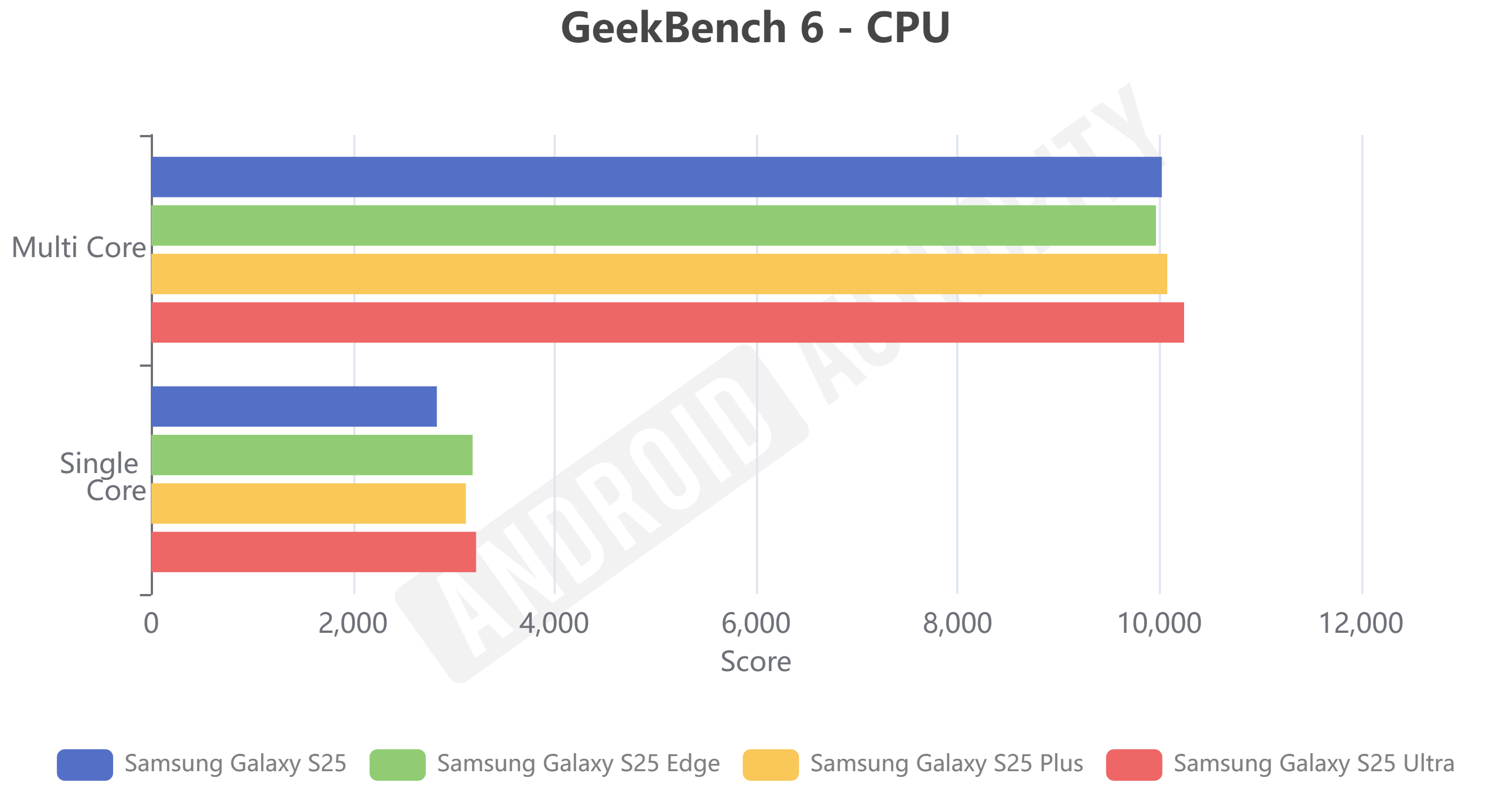 Galaxy S25 Edge Geekbench 6