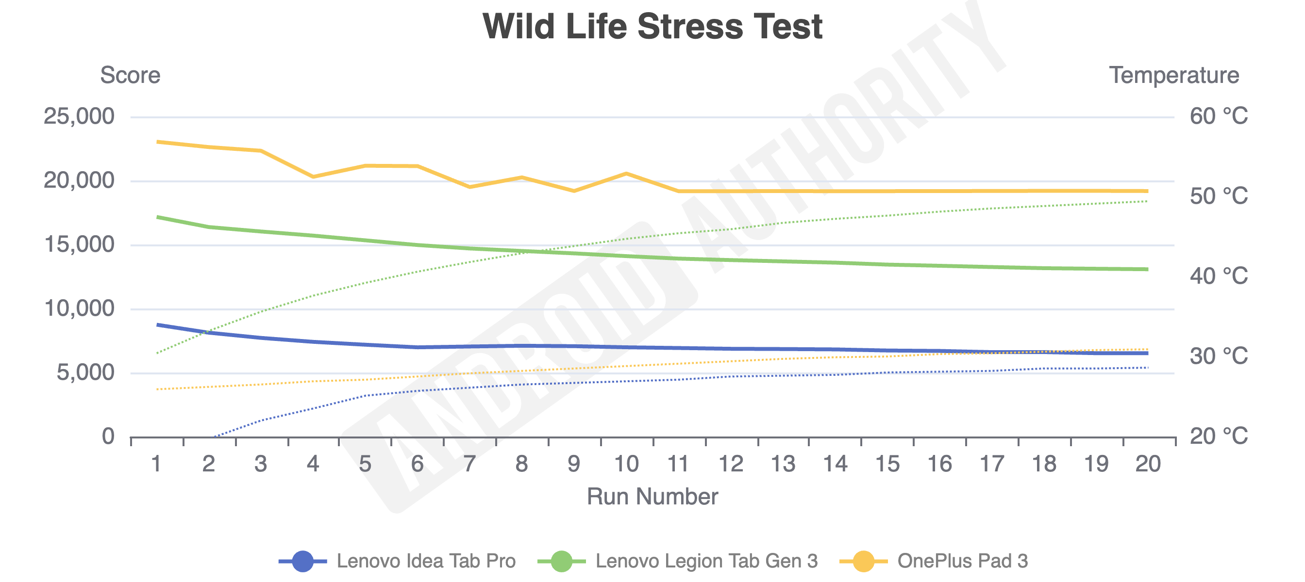 Resultados dos testes de estresse da vida selvagem para o Lenovo Idea Tab Pro.