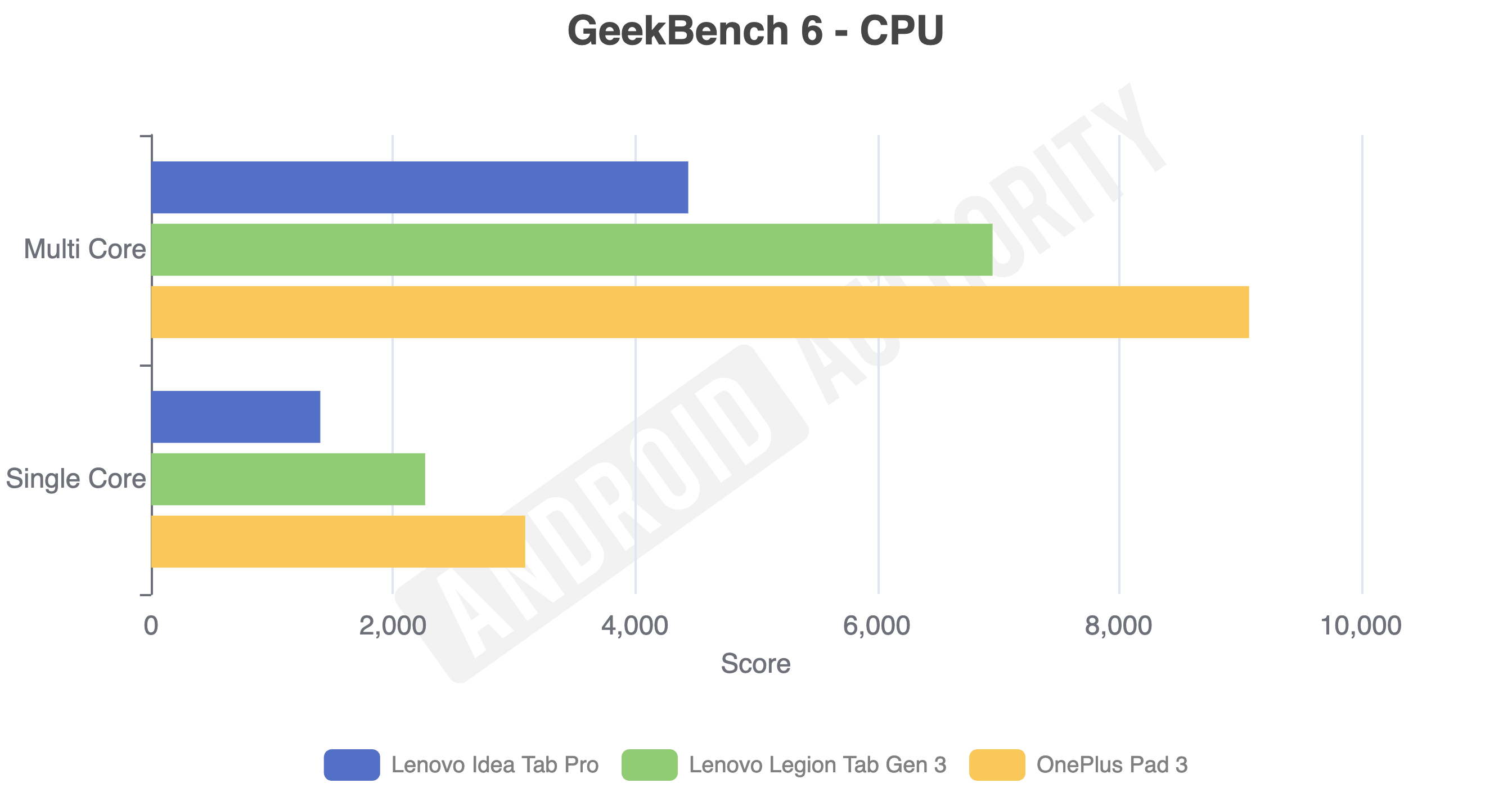 Resultados dos testes da CPU da geekbench 6 para a guia Idea Lenovo Pro.