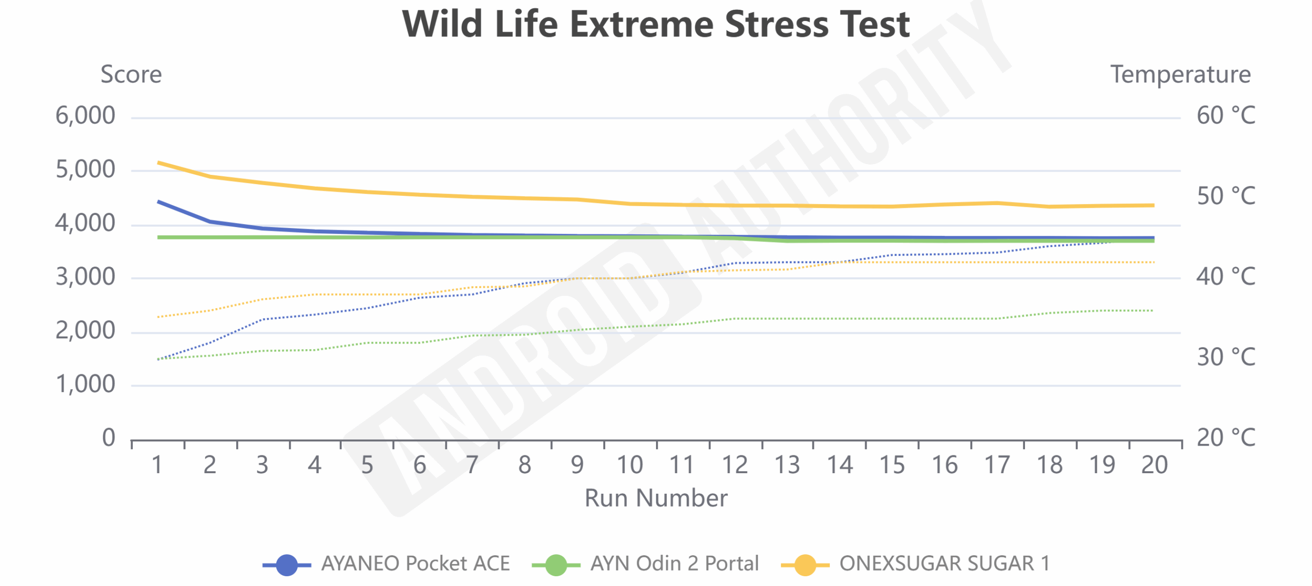 Onexsugar Sugar 1 Wild Life Extreme Stress Test