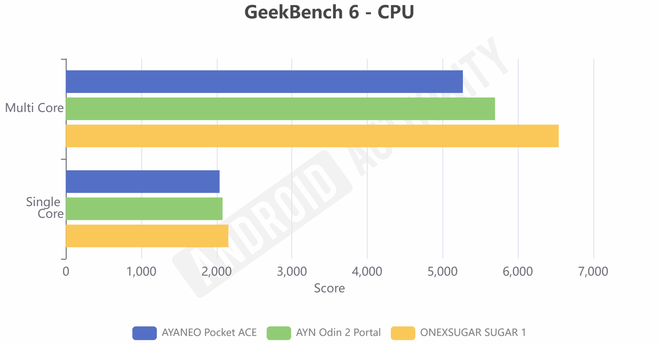 Onexsugar Sugar 1 Geekbench 6 CPU