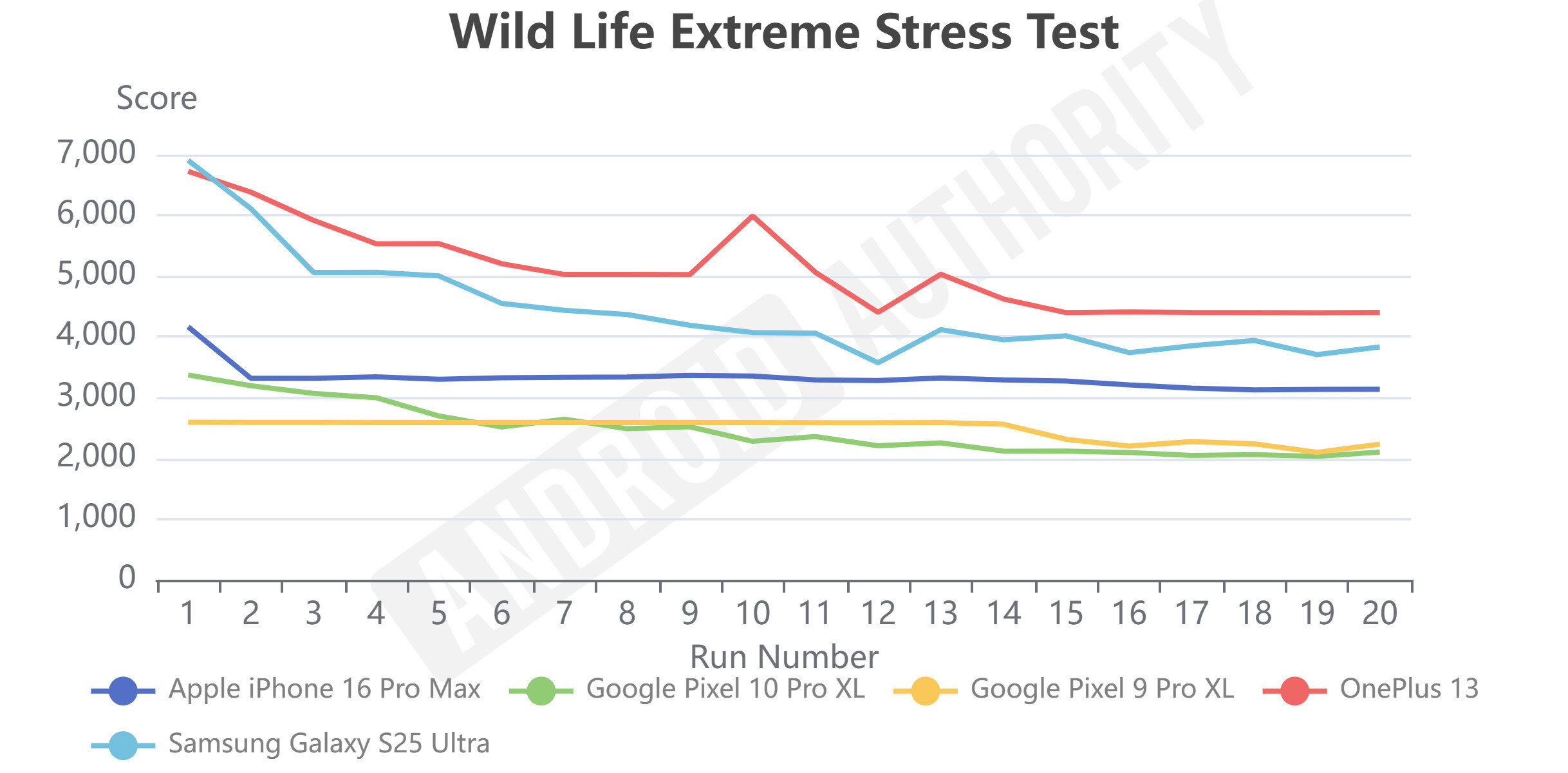 Pixel 10 vs concorrentes Teste de estresse extremo da vida selvagem Pixel 10 vs concorrentes Teste de estresse extremo da vida selvagem
