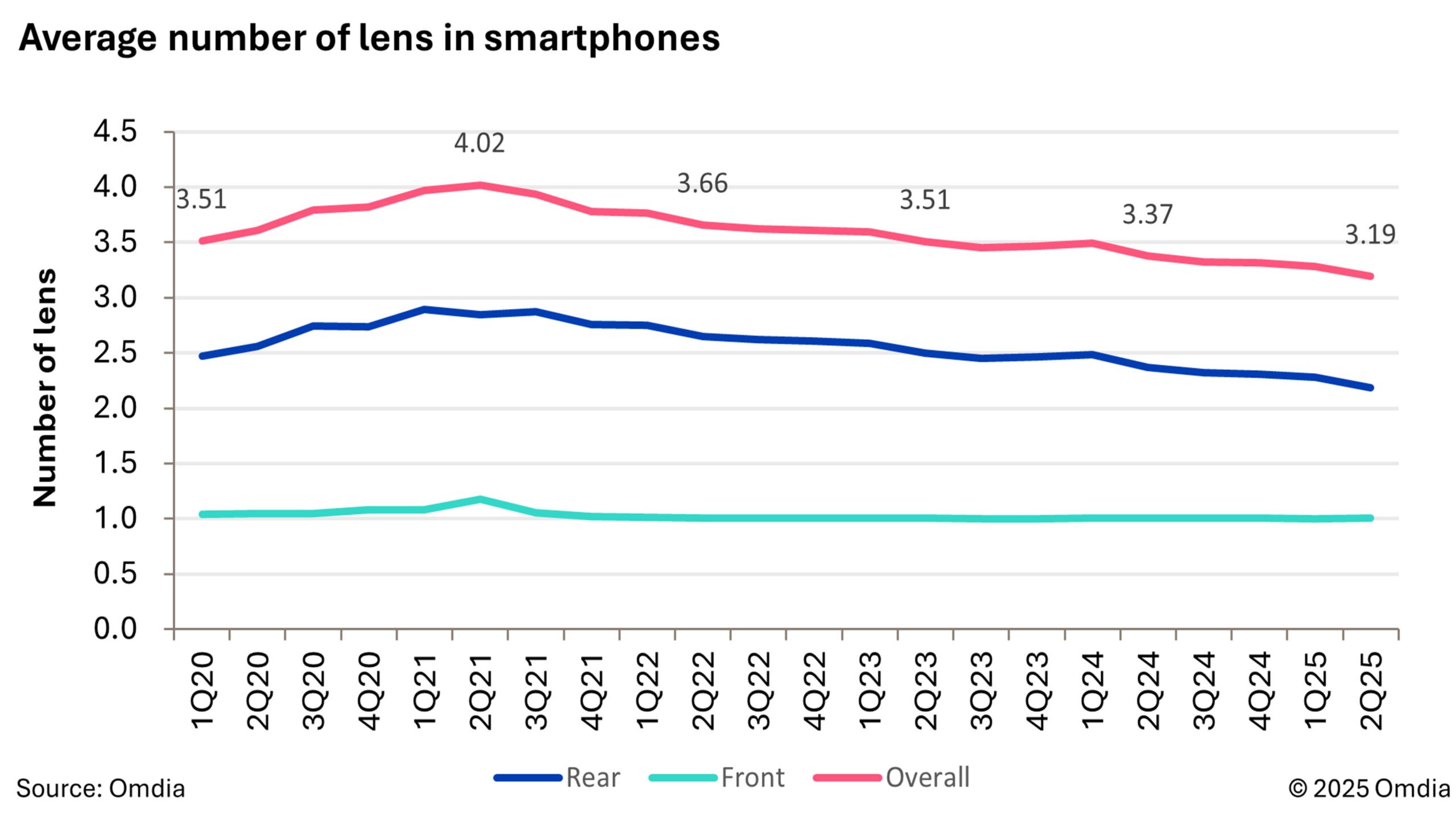 Gráfico médio de lentes em smartphones Gráfico médio de lentes em smartphones