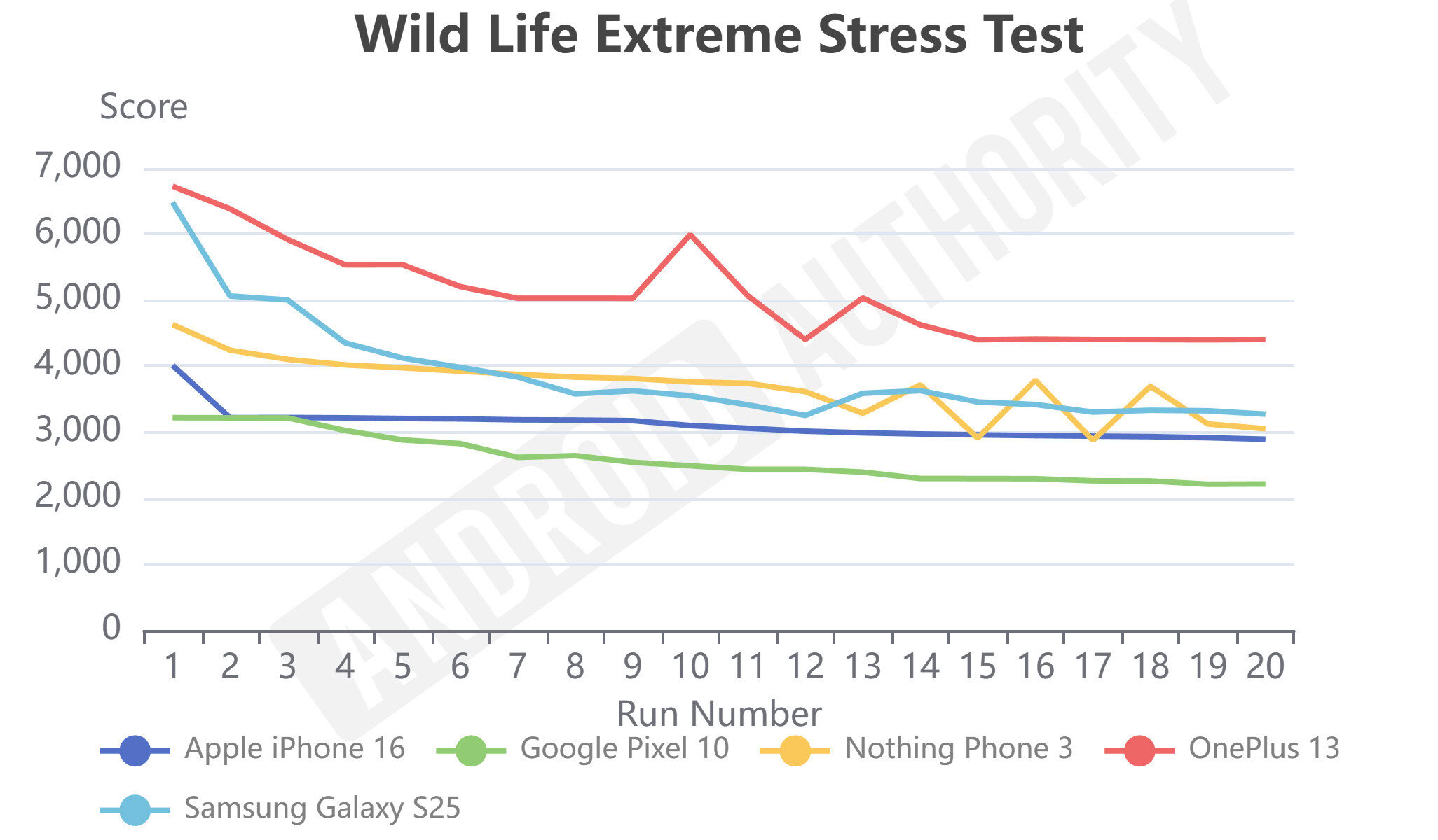 Teste de estresse extremo da vida selvagem de pixel 10 Wild Life