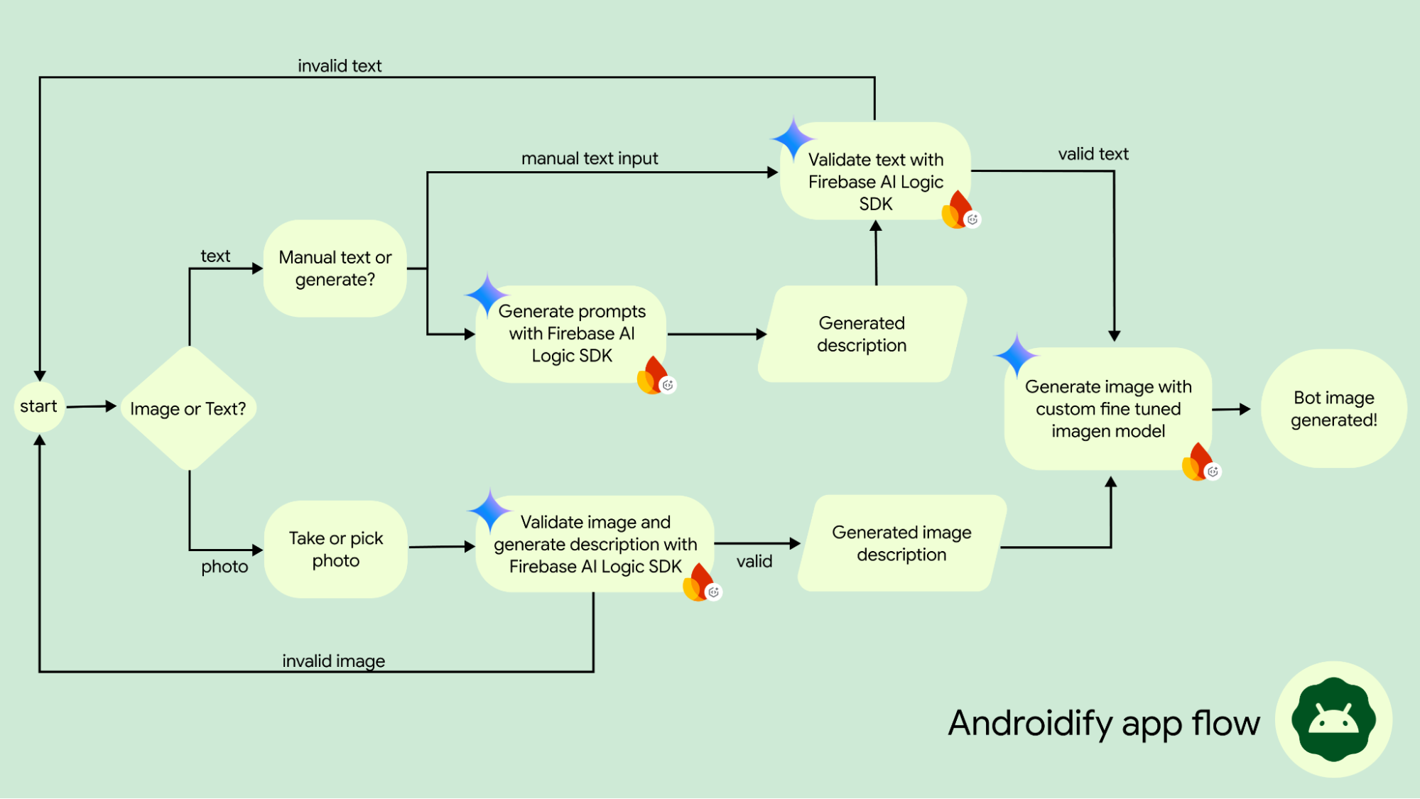 Androidify App Architecture Androidify App Architecture