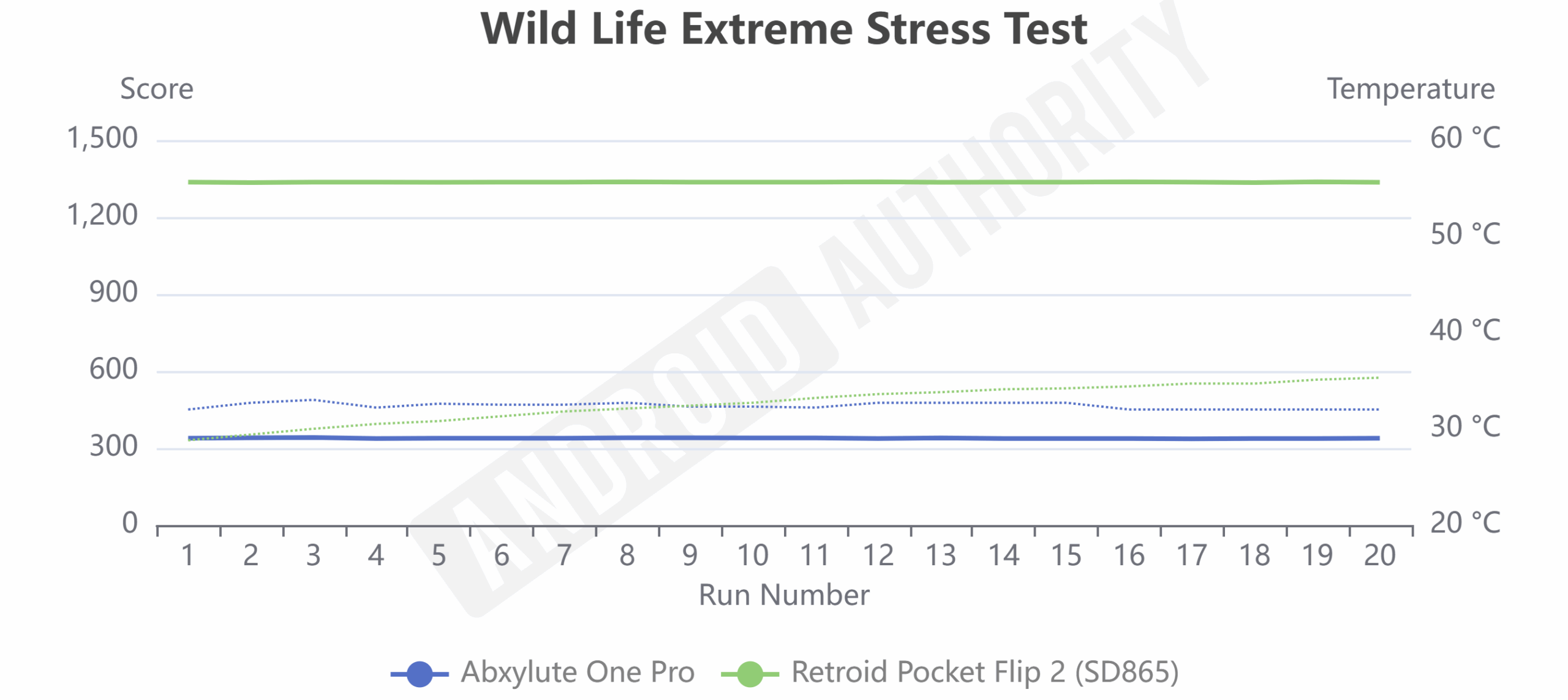 Wild Life Extreme Stress Test AbyxLute One Pro Retroid Pocket Flip 2