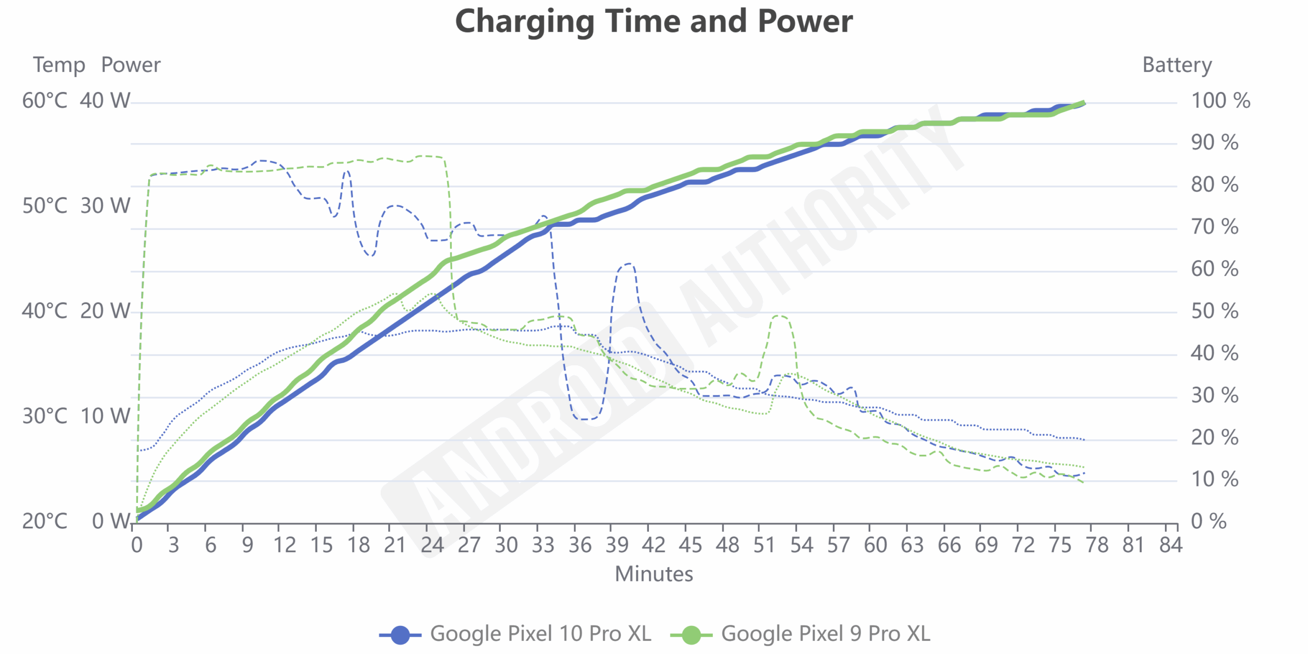 Gráfico de carregamento Pixel 10 Pro XL