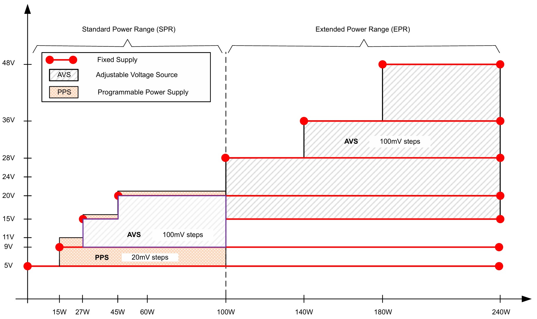 USB PD vs PPS vs AVS USB PD vs PPS vs AVS