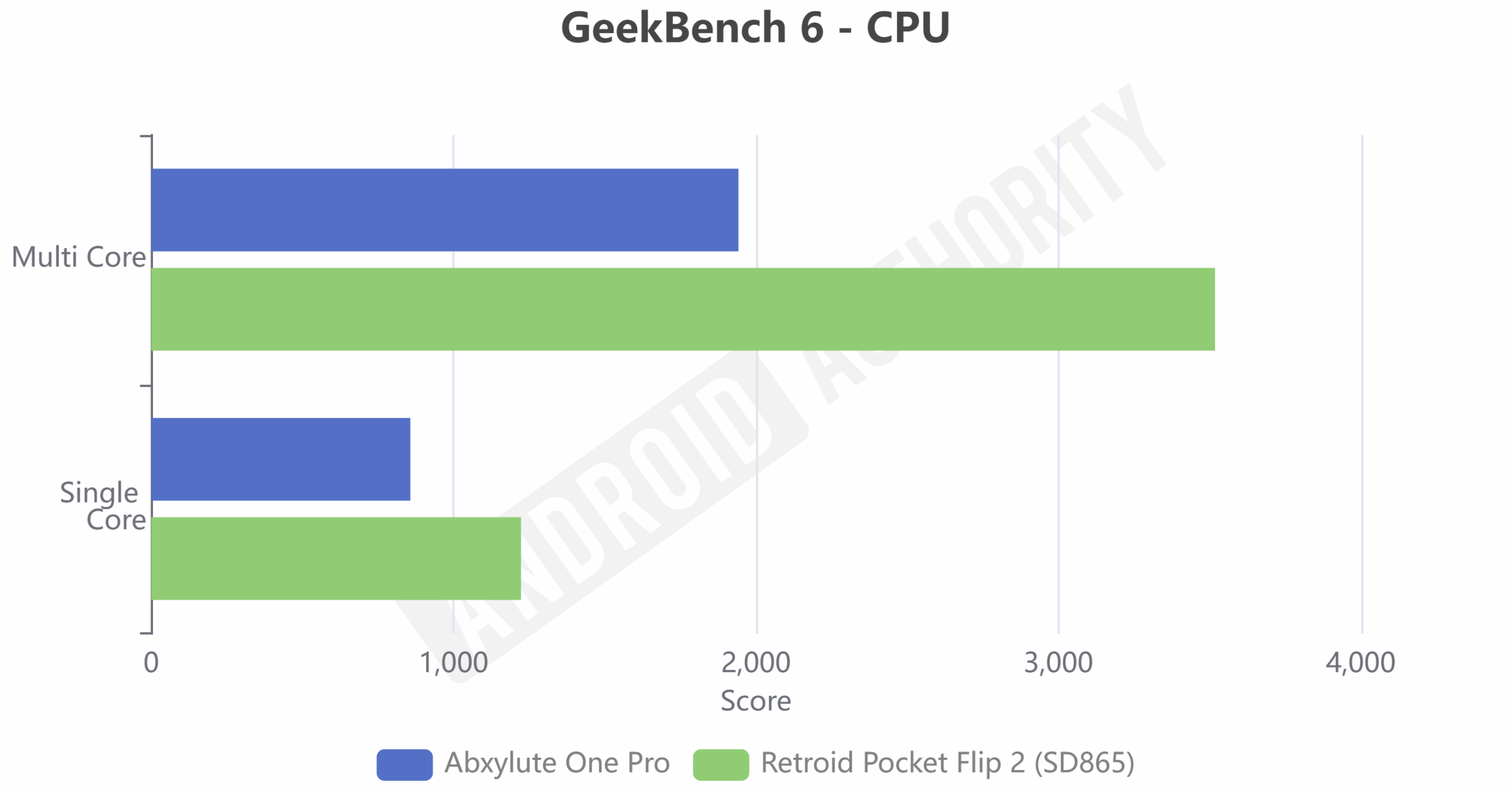 Geekbench 6 abxylute um pro retroid bolso flip 2