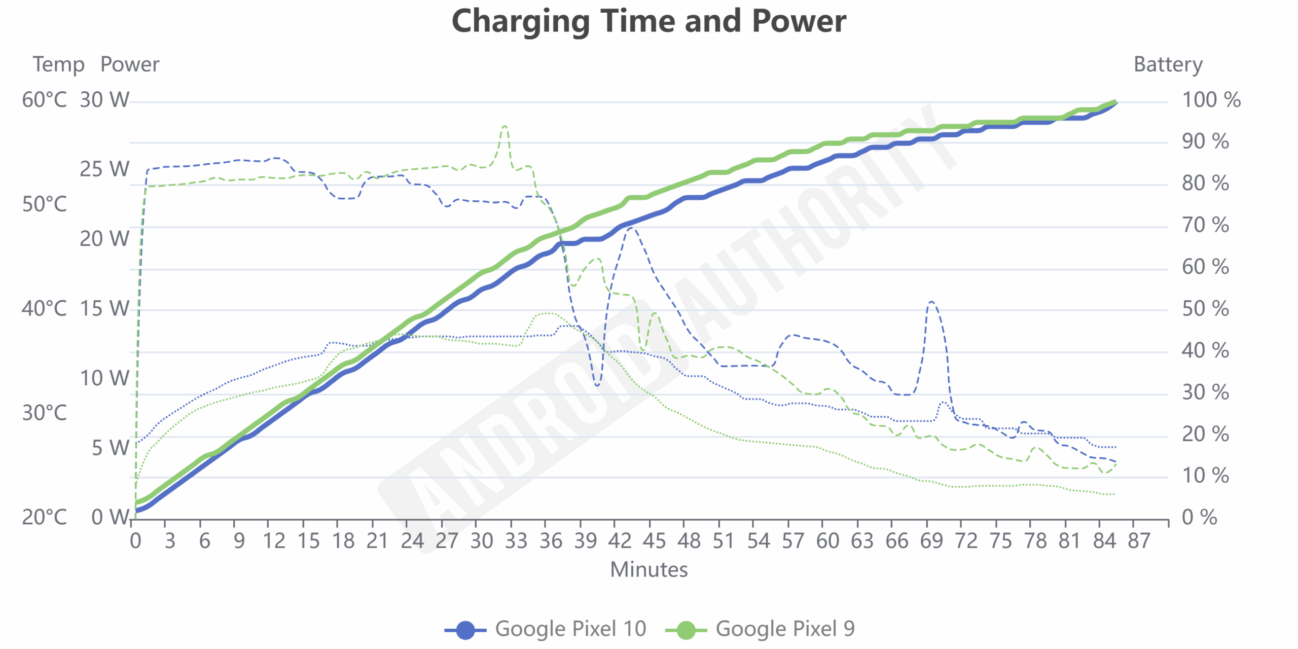 Gráfico de carregamento Pixel 10