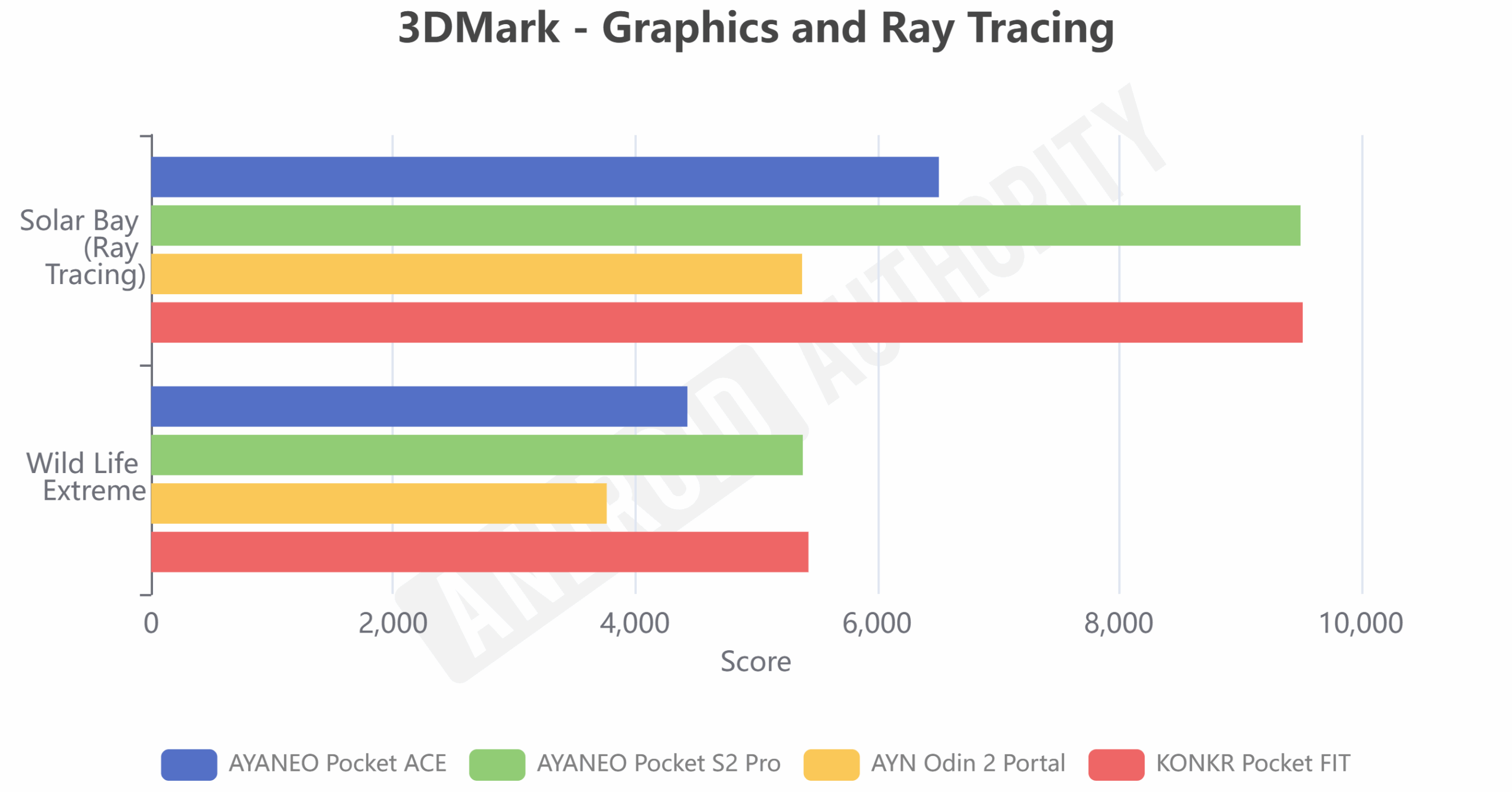 Konkr Pocket Fit 3DMark