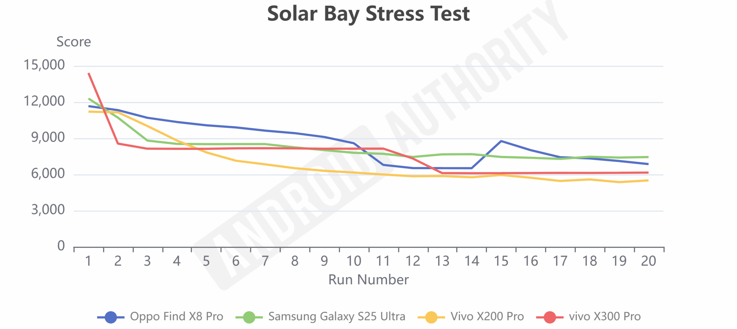 Teste de estresse do Vivo X300 Pro Solar Bay