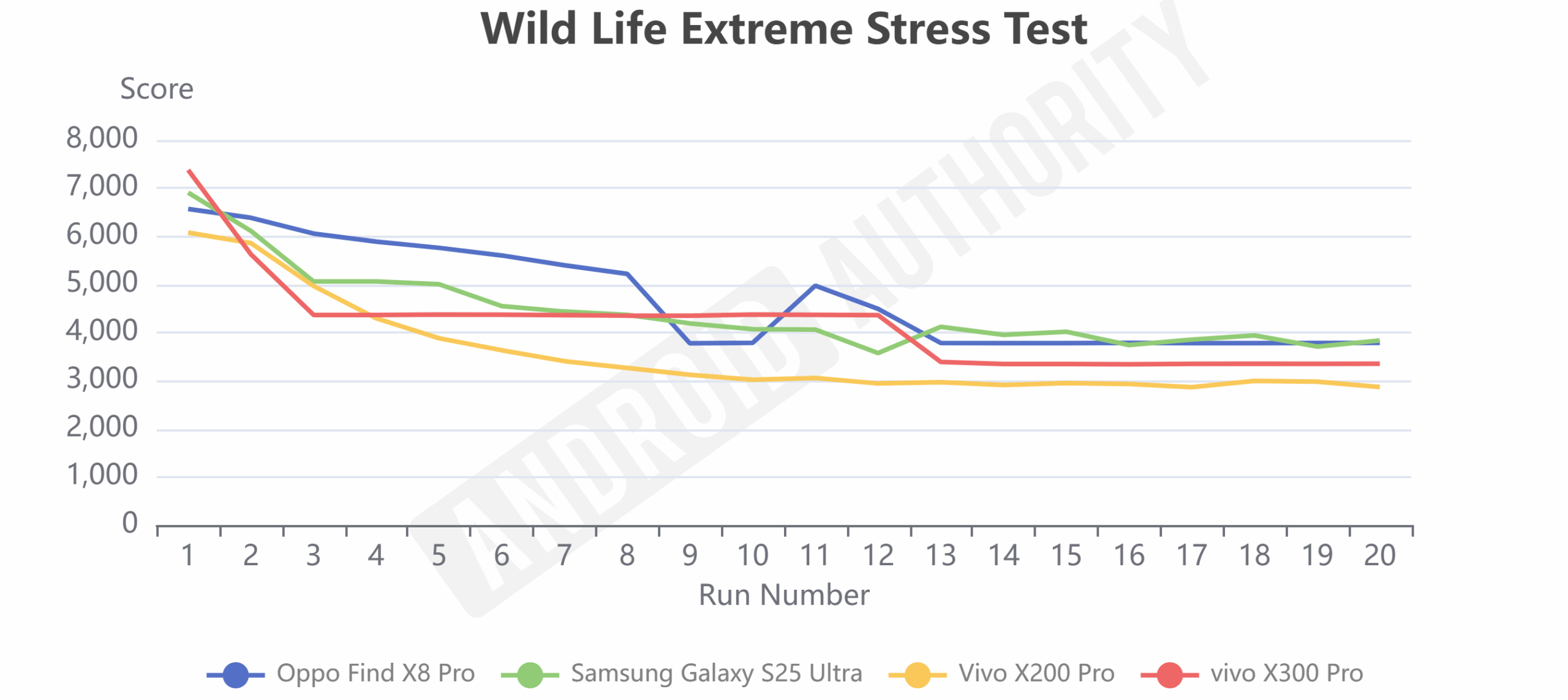 Teste de estresse extremo Vivo X300 Pro Wild Life