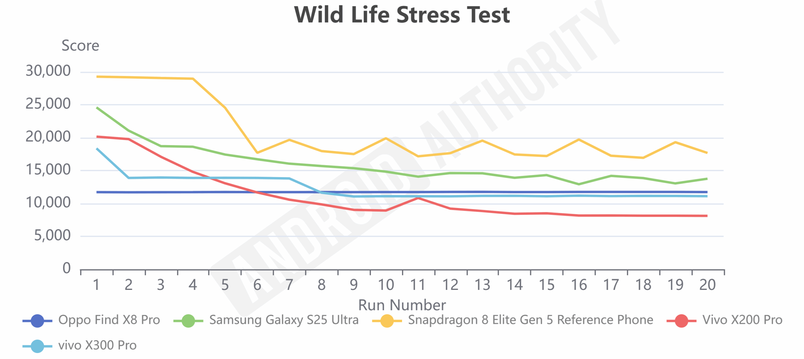 Teste de estresse Vivo X300 Pro Wild Life vs dispositivo de referência 8 Elite Teste de estresse Vivo X300 Pro Wild Life vs dispositivo de referência 8 Elite