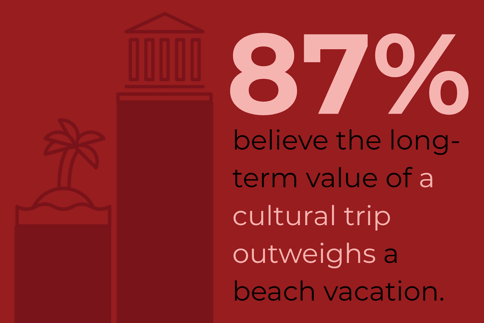 Um infográfico que diz: 87% acreditam que o valor a longo prazo de uma viagem cultural supera as férias na praia.