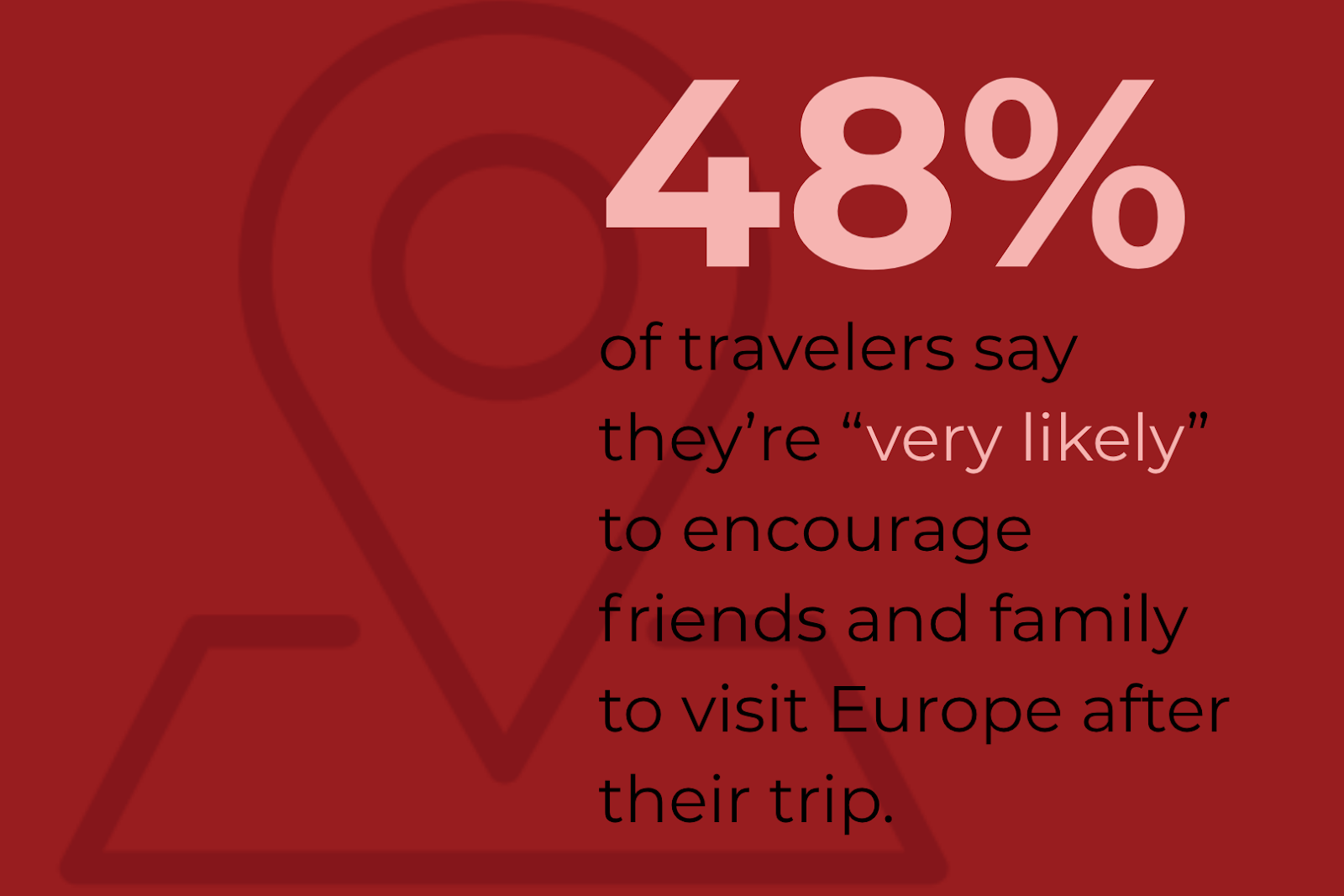 Um infográfico que diz: 48% dos viajantes dizem que é muito provável que incentivem amigos e familiares a visitar a Europa após a viagem.