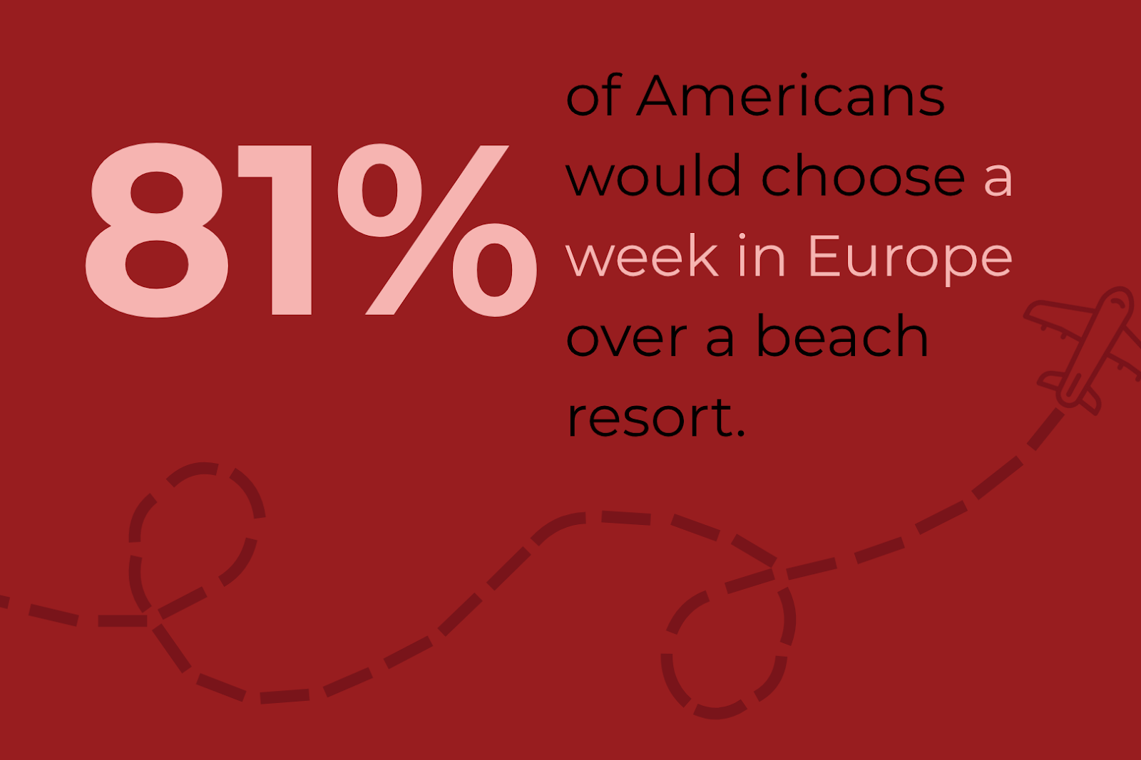 Um infográfico que diz: 81% dos americanos escolhem uma semana na Europa em vez de um resort na praia.