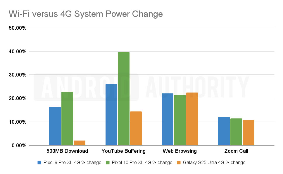 Pixel 10 Pro XL Wi-Fi versus mudança de energia do sistema 4G.png Pixel 10 Pro XL Wi-Fi versus mudança de energia do sistema 4G.png