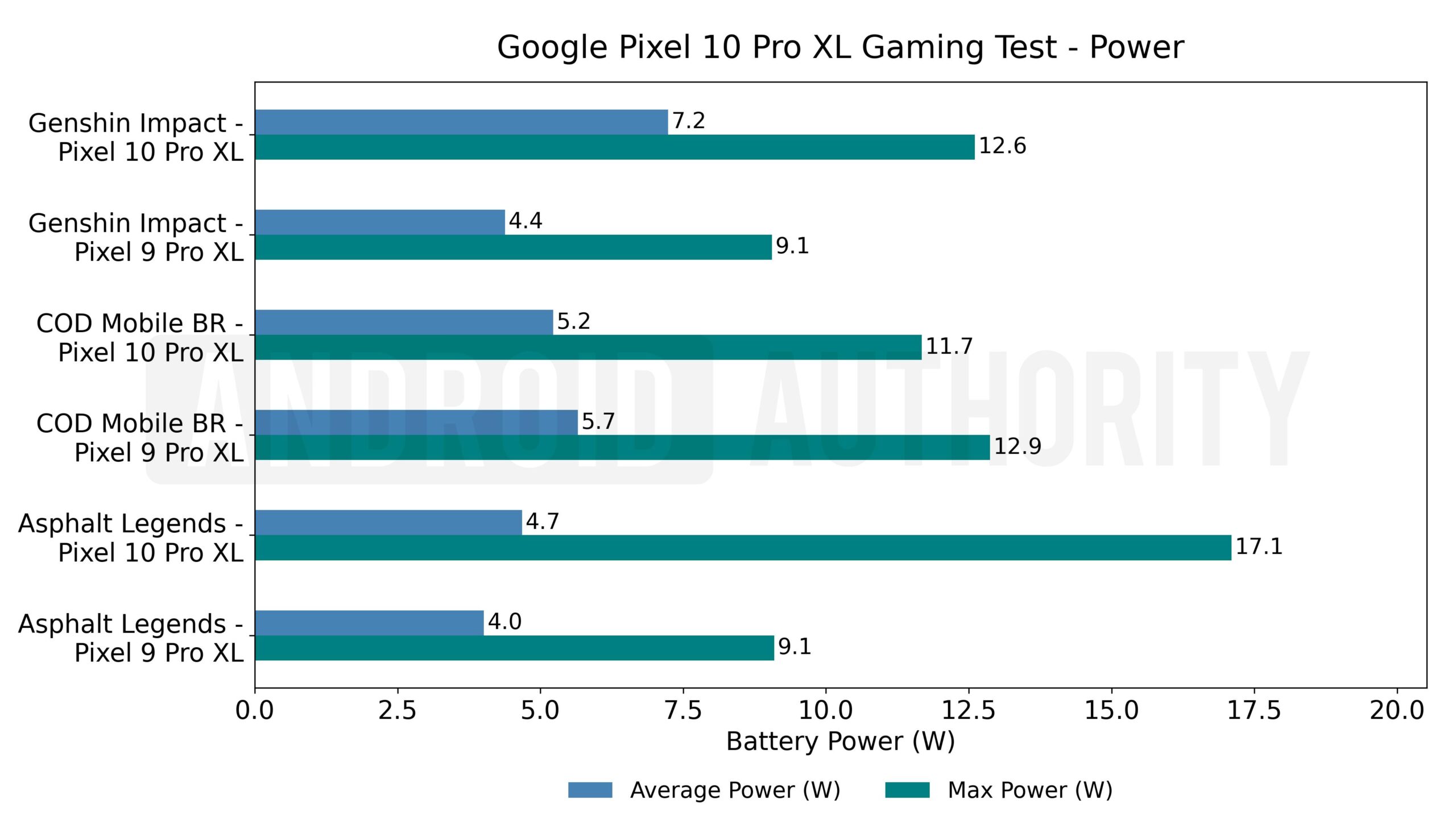 Luz de alimentação do teste de jogos do Google Pixel 10 Pro XL Luz de alimentação do teste de jogos do Google Pixel 10 Pro XL