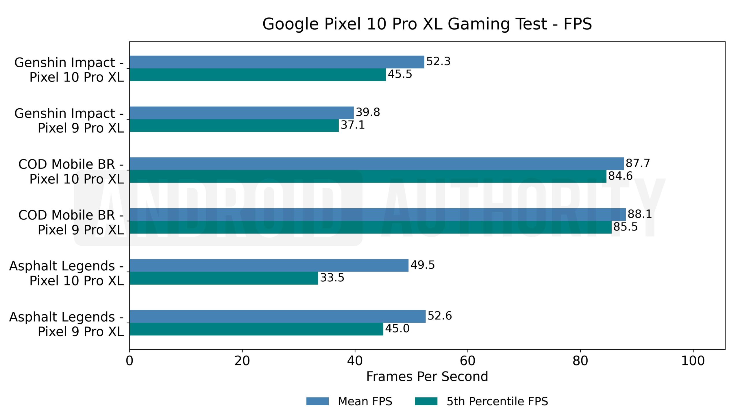Luz FPS de teste de jogos do Google Pixel 10 Pro XL Luz FPS de teste de jogos do Google Pixel 10 Pro XL