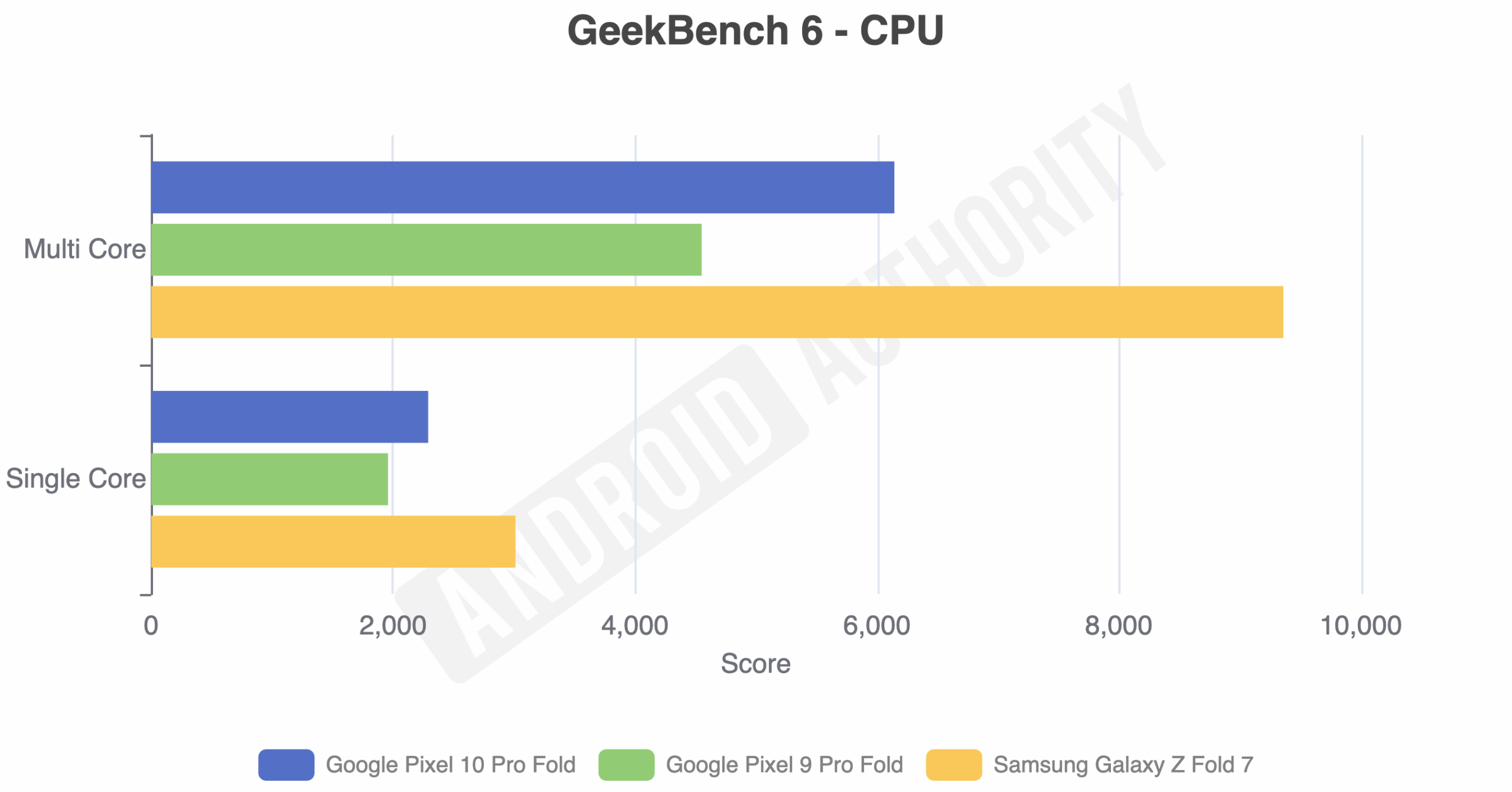 Resultados de benchmark do Geekbench 6 para Pixel 10 Pro Fold, Pixel 9 Pro Fold e Galaxy Z Fold 7.