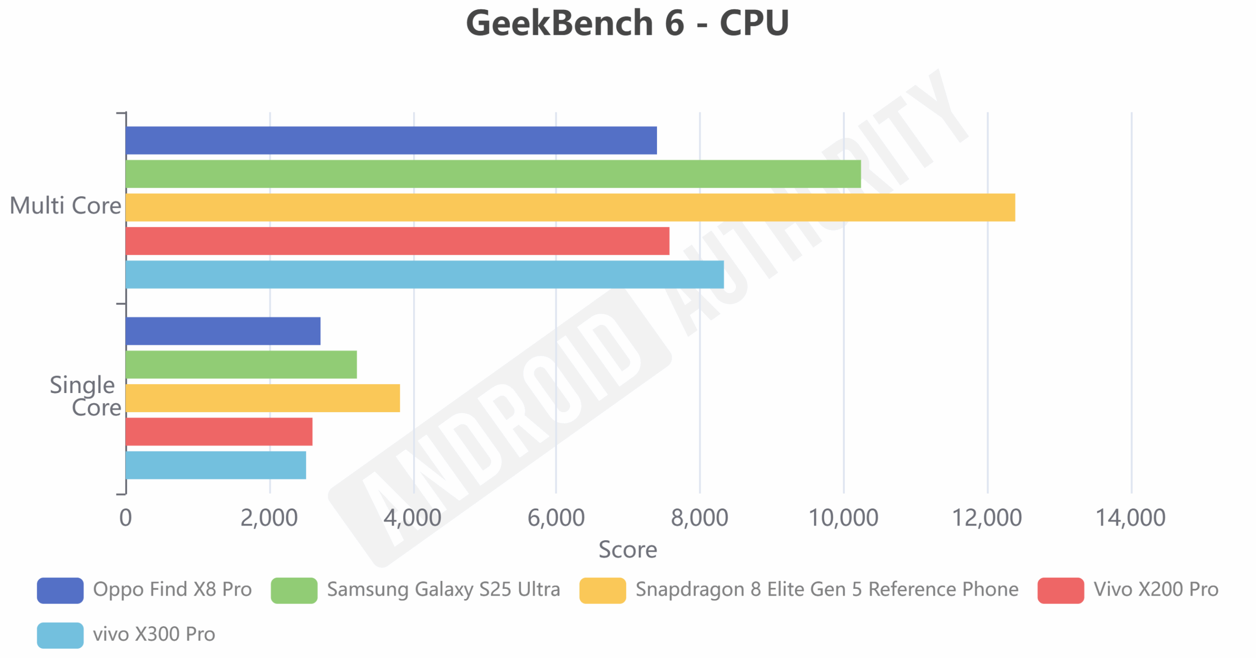 Modo normal do Vivo X300 Pro Geekbench 6 Modo normal do Vivo X300 Pro Geekbench 6