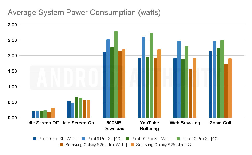 Teste de consumo médio de energia do sistema Pixel 10 Pro XL Teste de consumo médio de energia do sistema Pixel 10 Pro XL