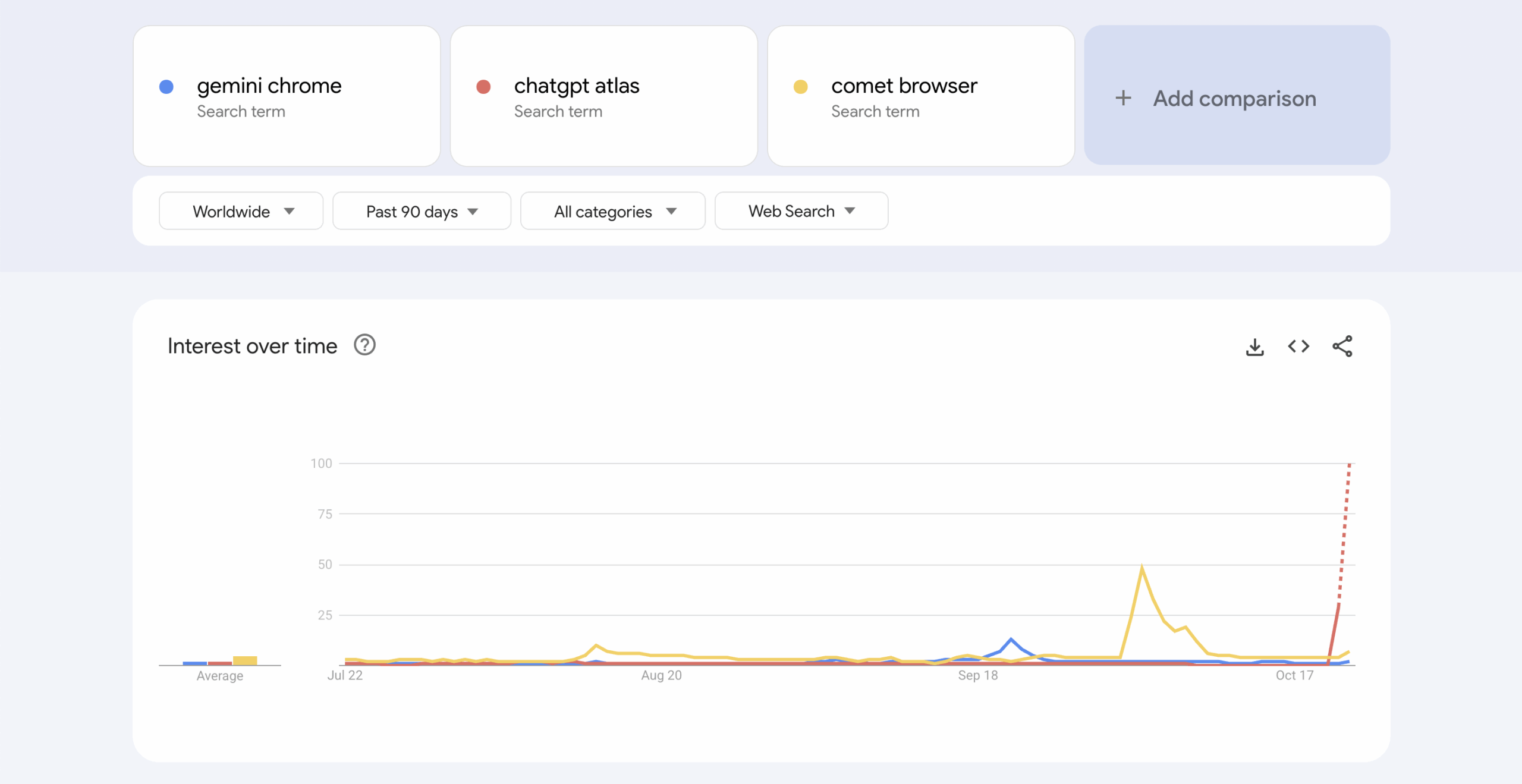 gráfico de tendências do Google gemini vs atlas vs navegador cometa