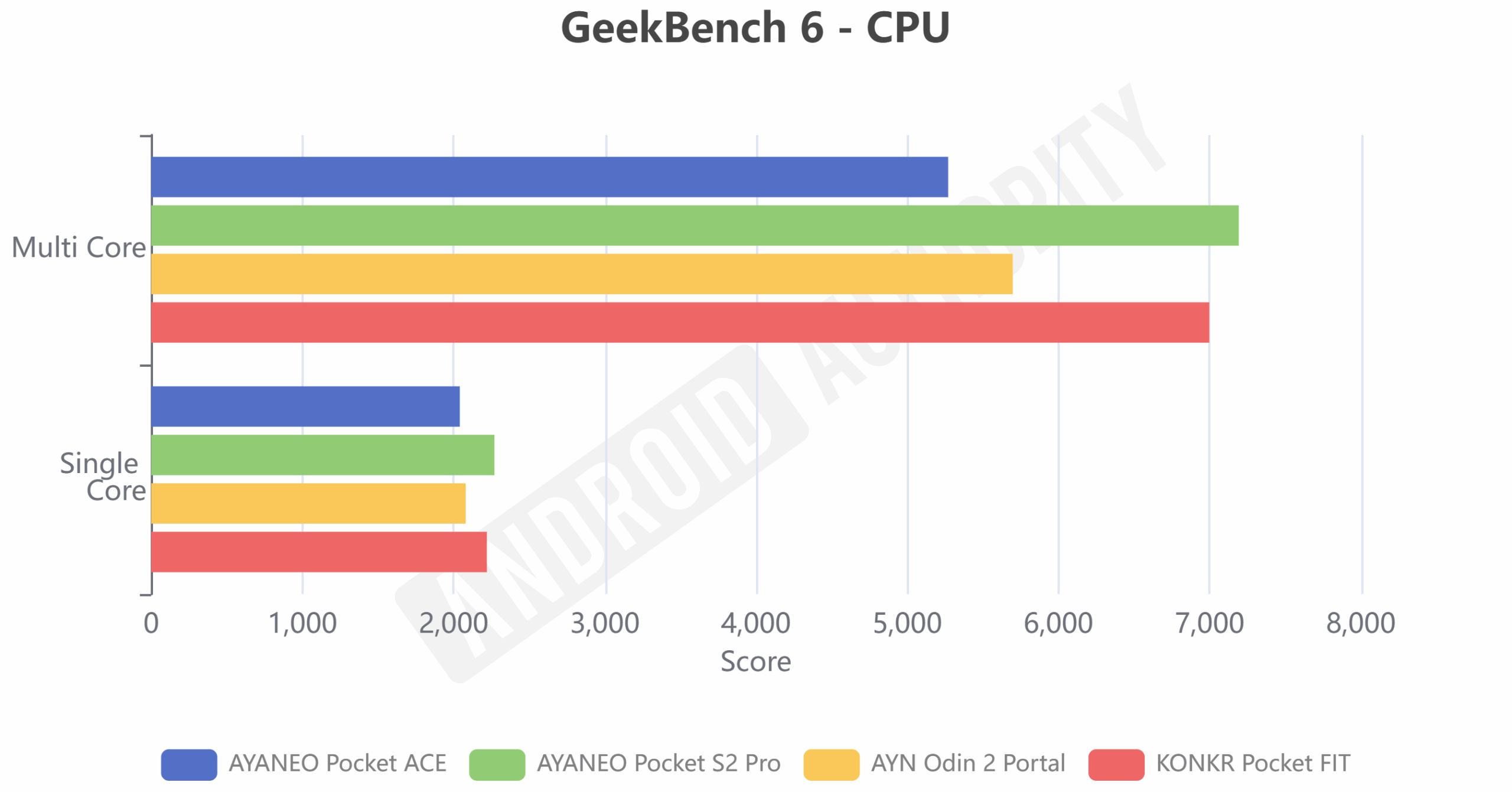 CPU KONKR Pocket FIT GeekBench 6 CPU KONKR Pocket FIT GeekBench 6