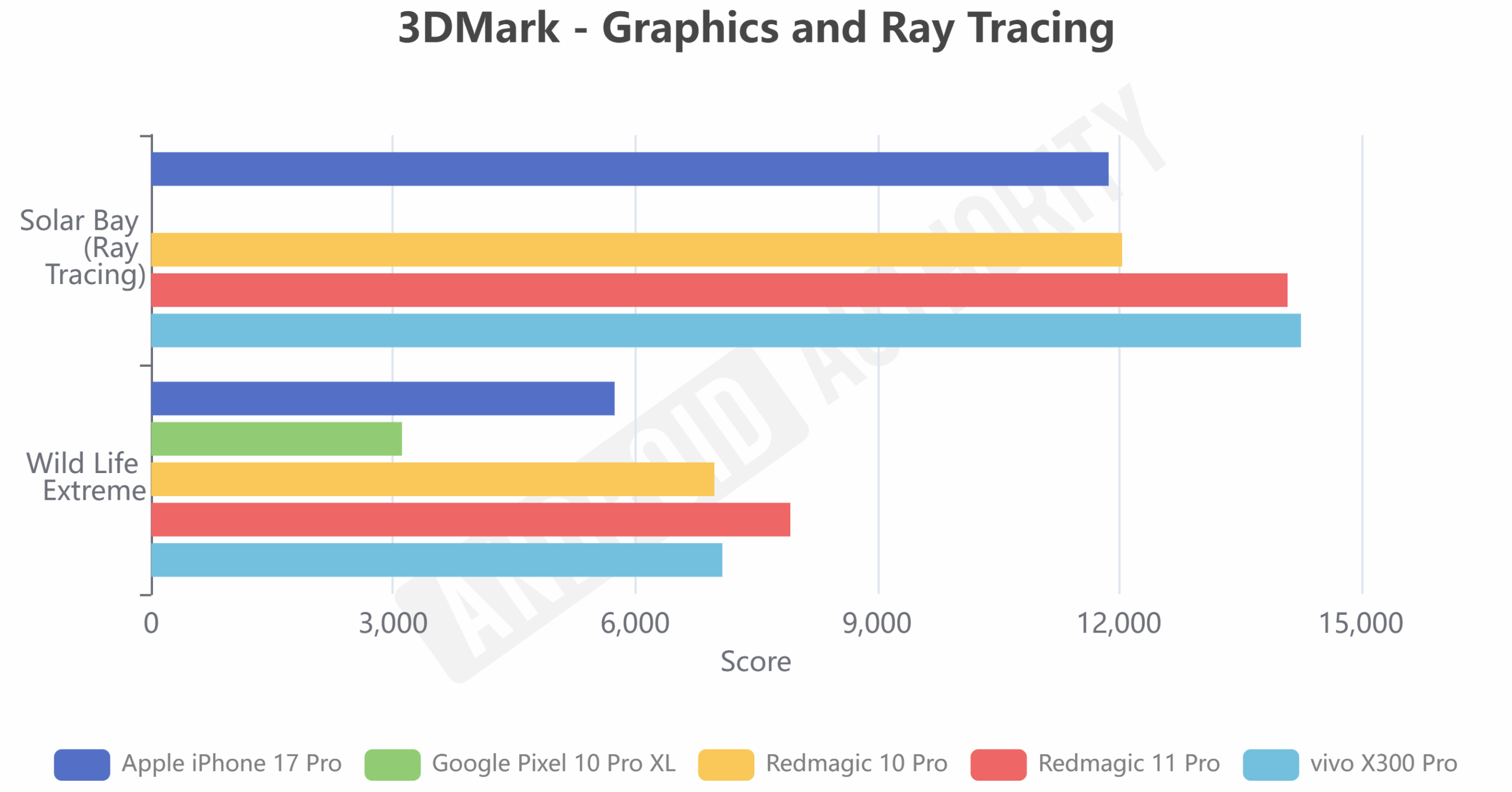 Nubia REDMAGIC 11 Pro Gráficos 3DMark e Ray Tracing Nubia REDMAGIC 11 Pro Gráficos 3DMark e Ray Tracing