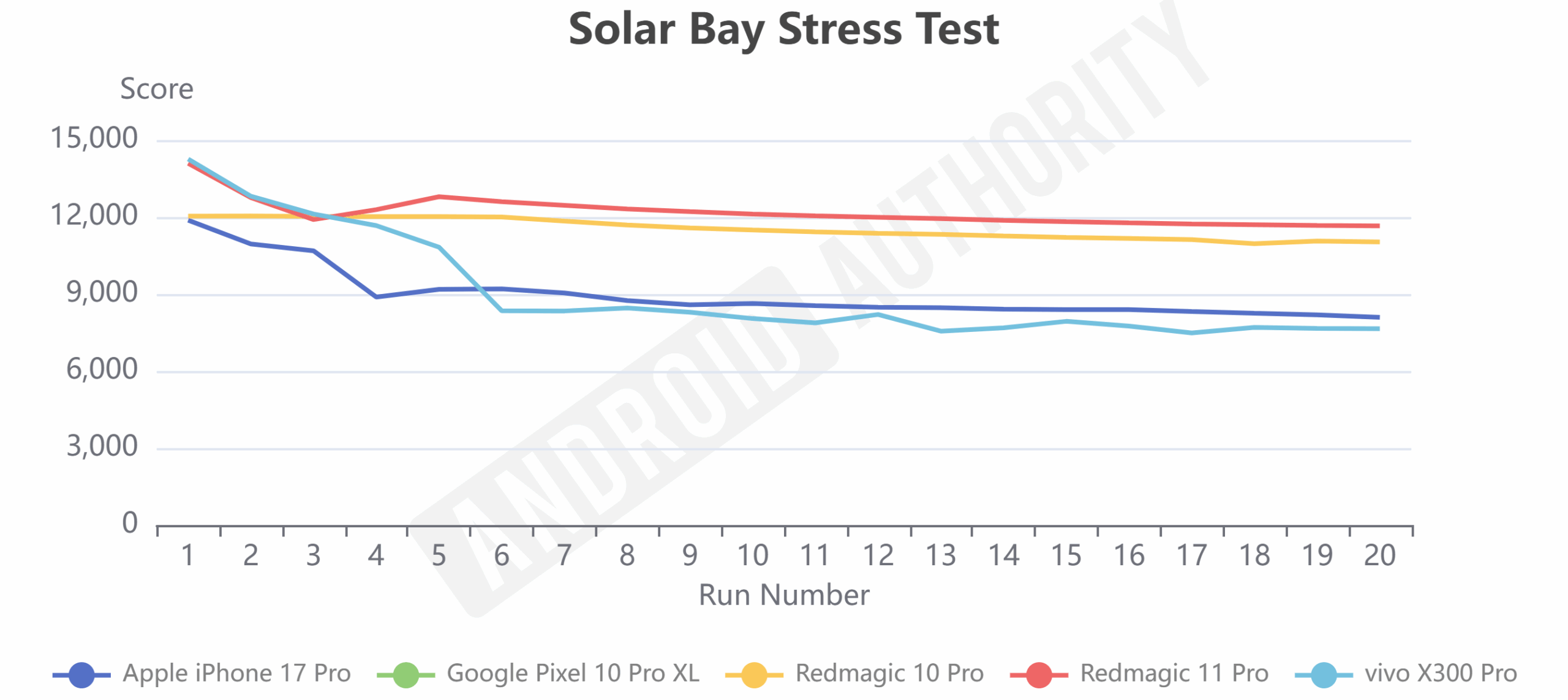 Teste de estresse Nubia REDMAGIC 11 Pro Solar Bay