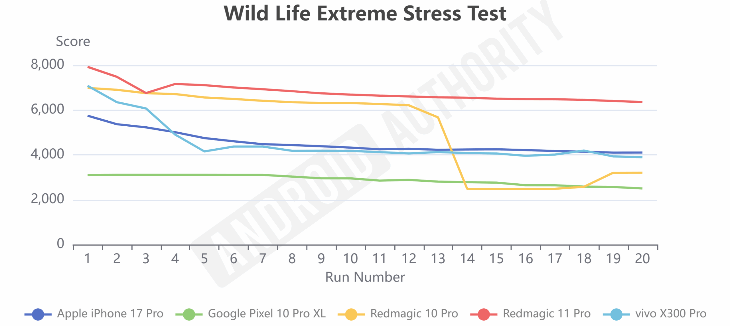 Teste de estresse extremo Nubia REDMAGIC 11 Pro Wild Life
