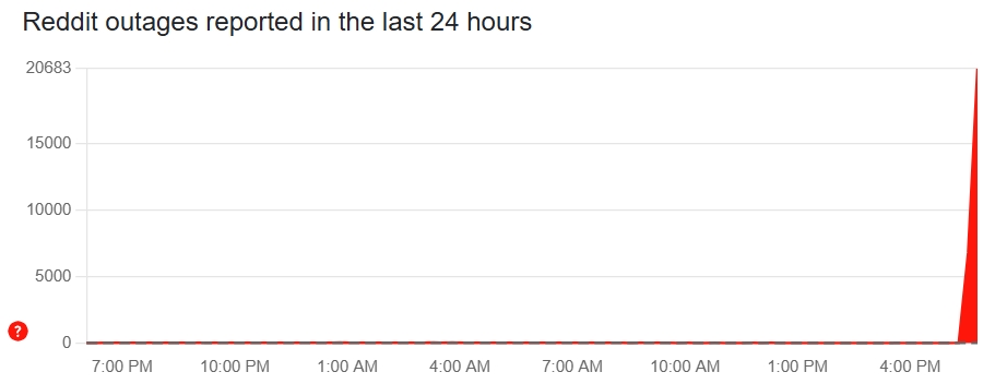 Downdetector mostrando interrupção do Reddit Downdetector mostrando interrupção do Reddit