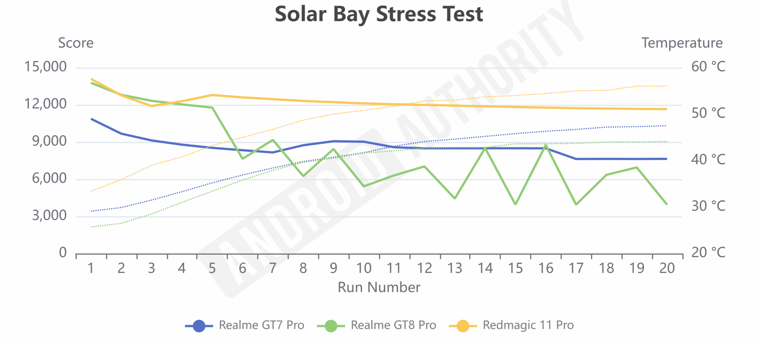 Teste de estresse do Realme GT8 Pro Solar Bay