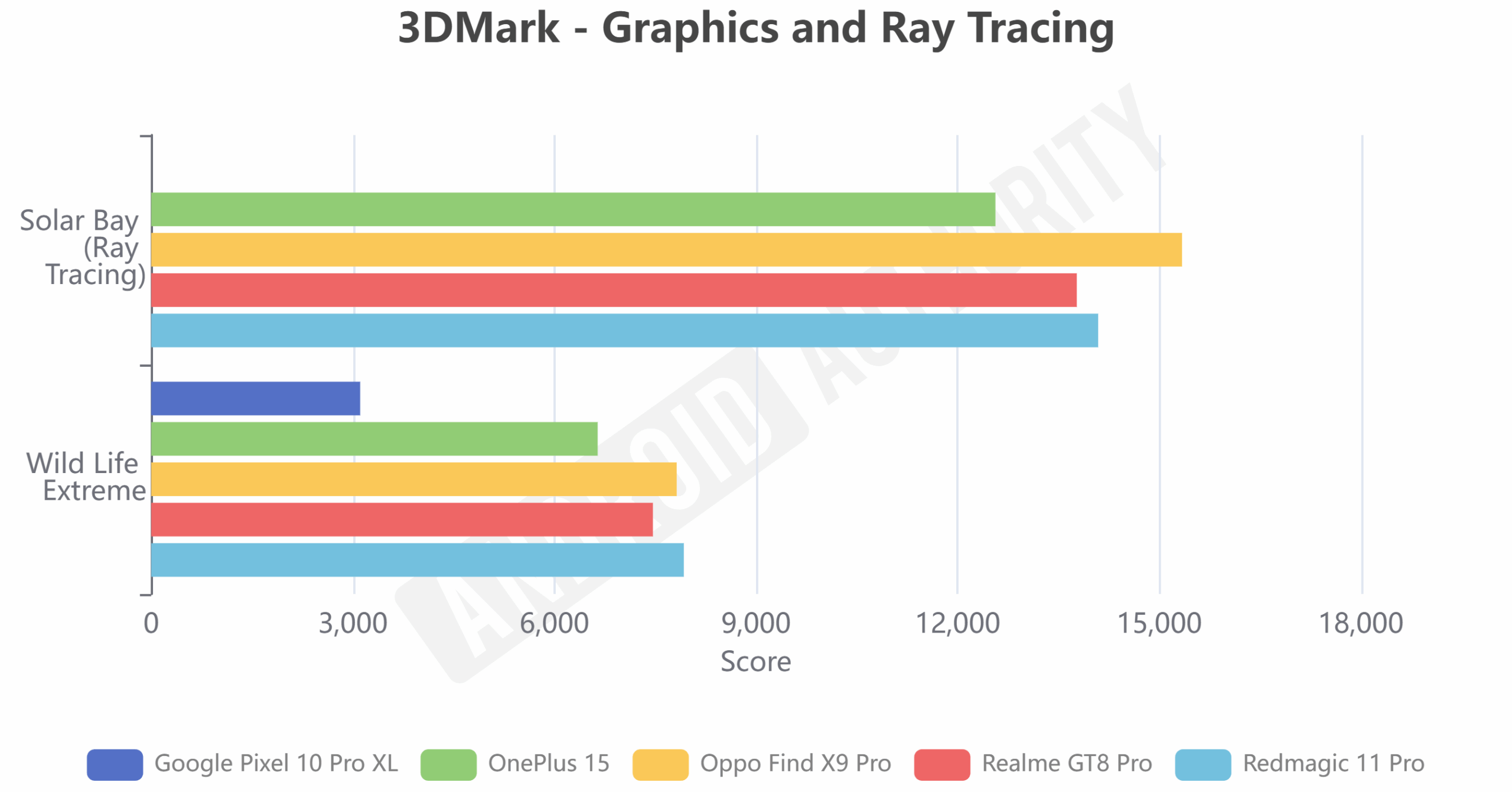GPU OnePlus 15 3DMark