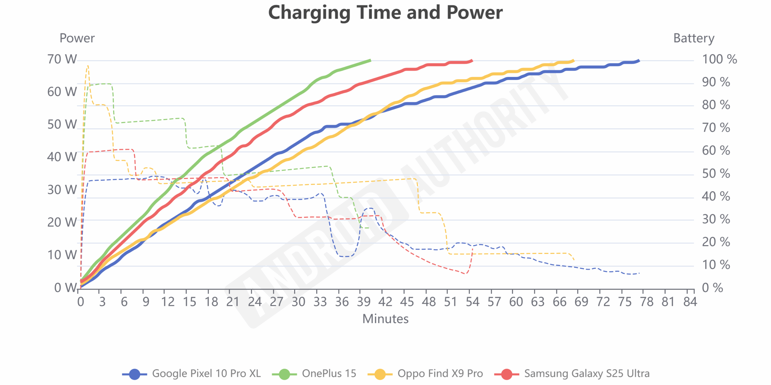Tempo de carregamento da bateria do OnePlus 15 vs Galaxy S25 Ultra