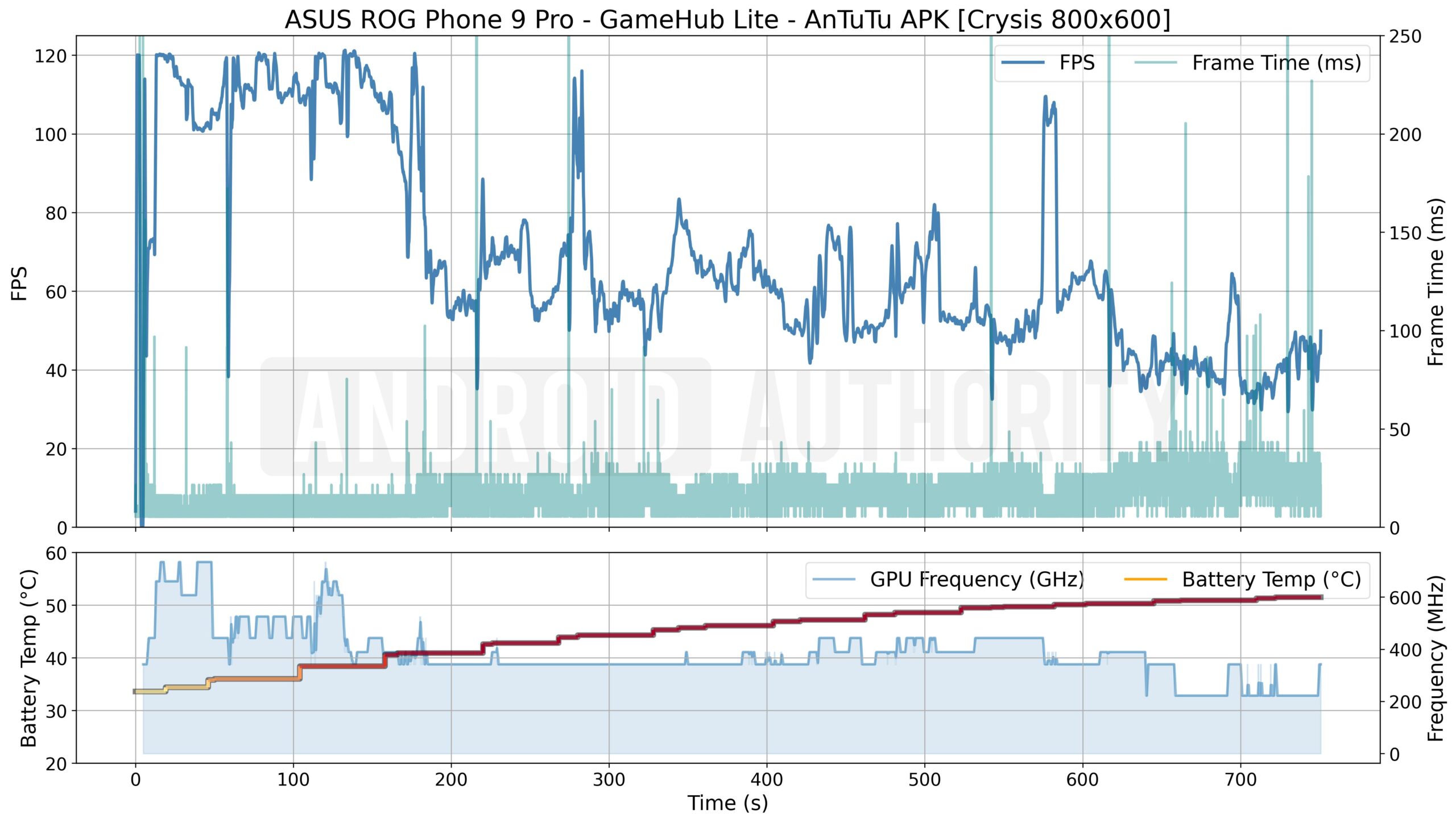 ASUS ROG Phone 9 Pro GameHub Lite AnTuTu