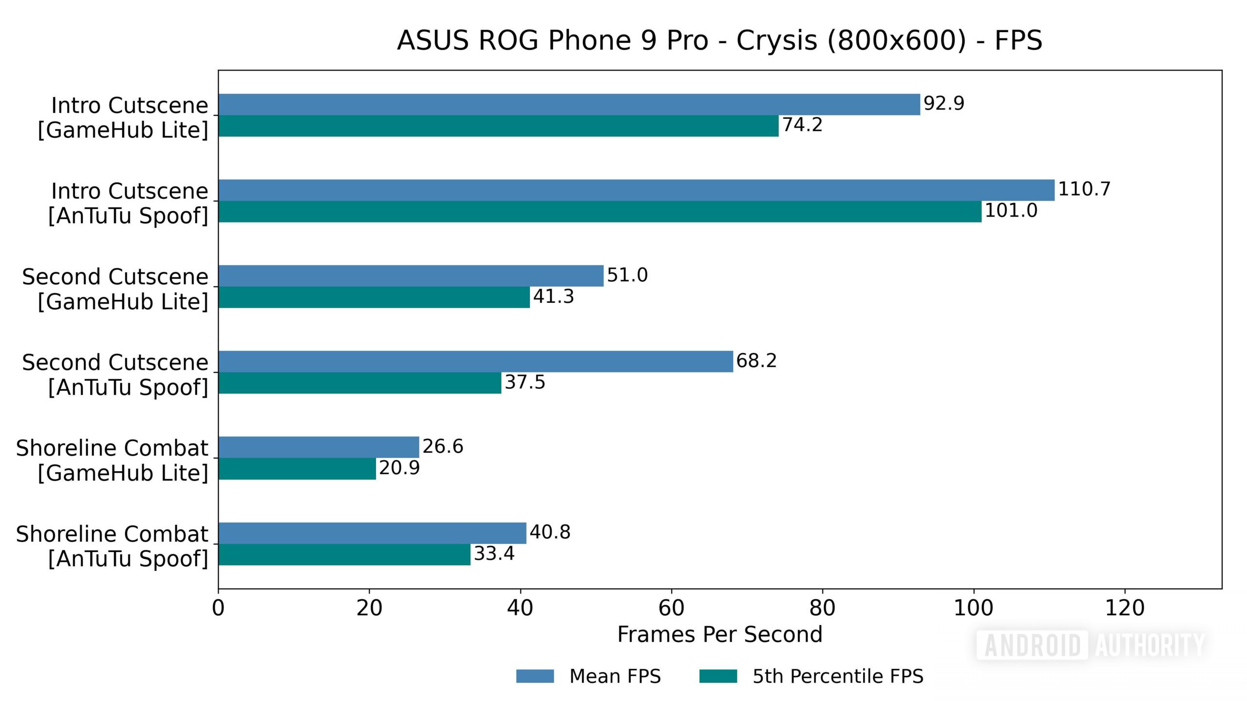 ASUS ROG Phone 9 Pro Crysis (800x600) FPS leve