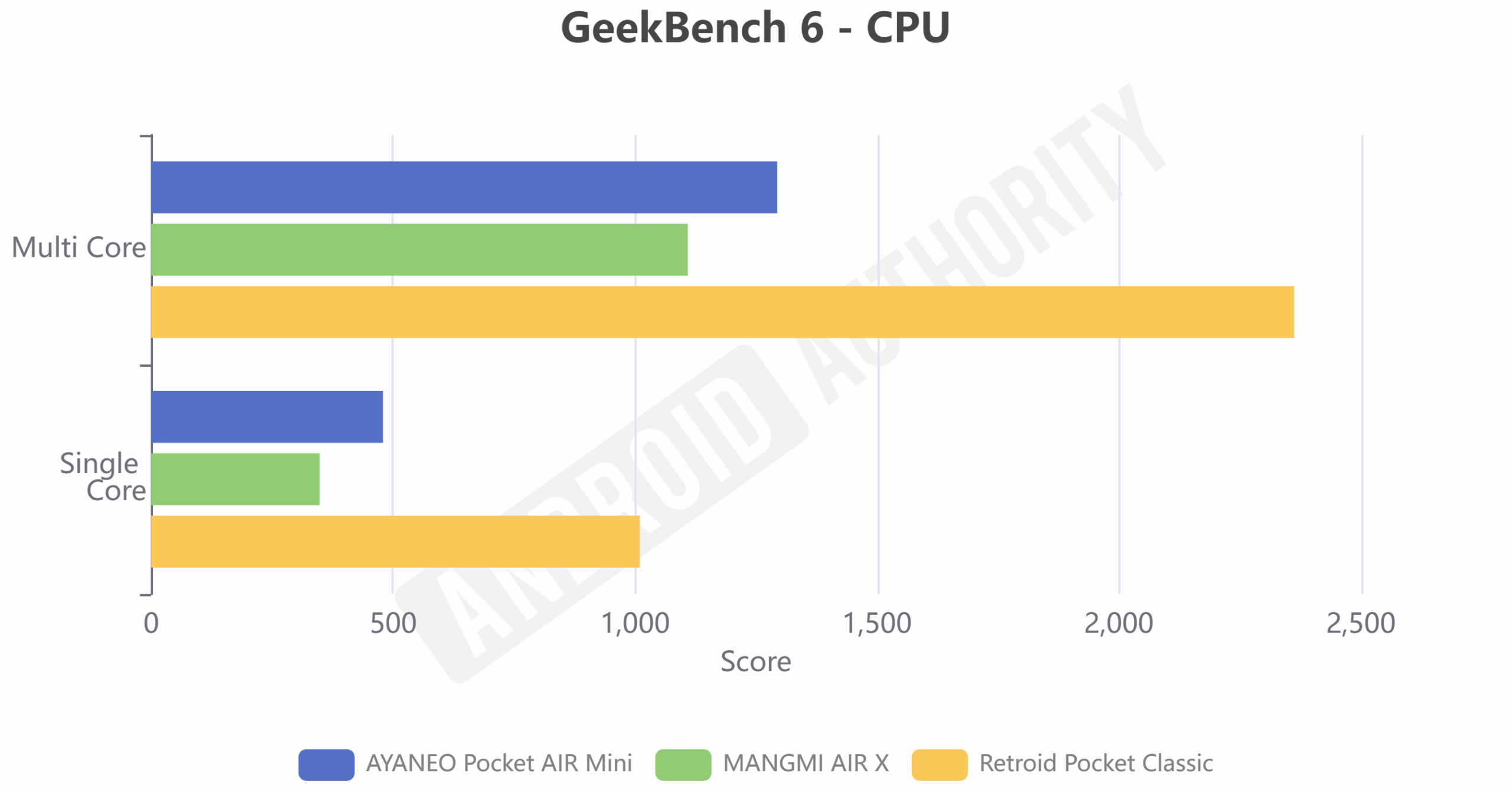 Geekbench 6 CPU YAYAOO bolso Air mini mangmmi X Retroid Classic