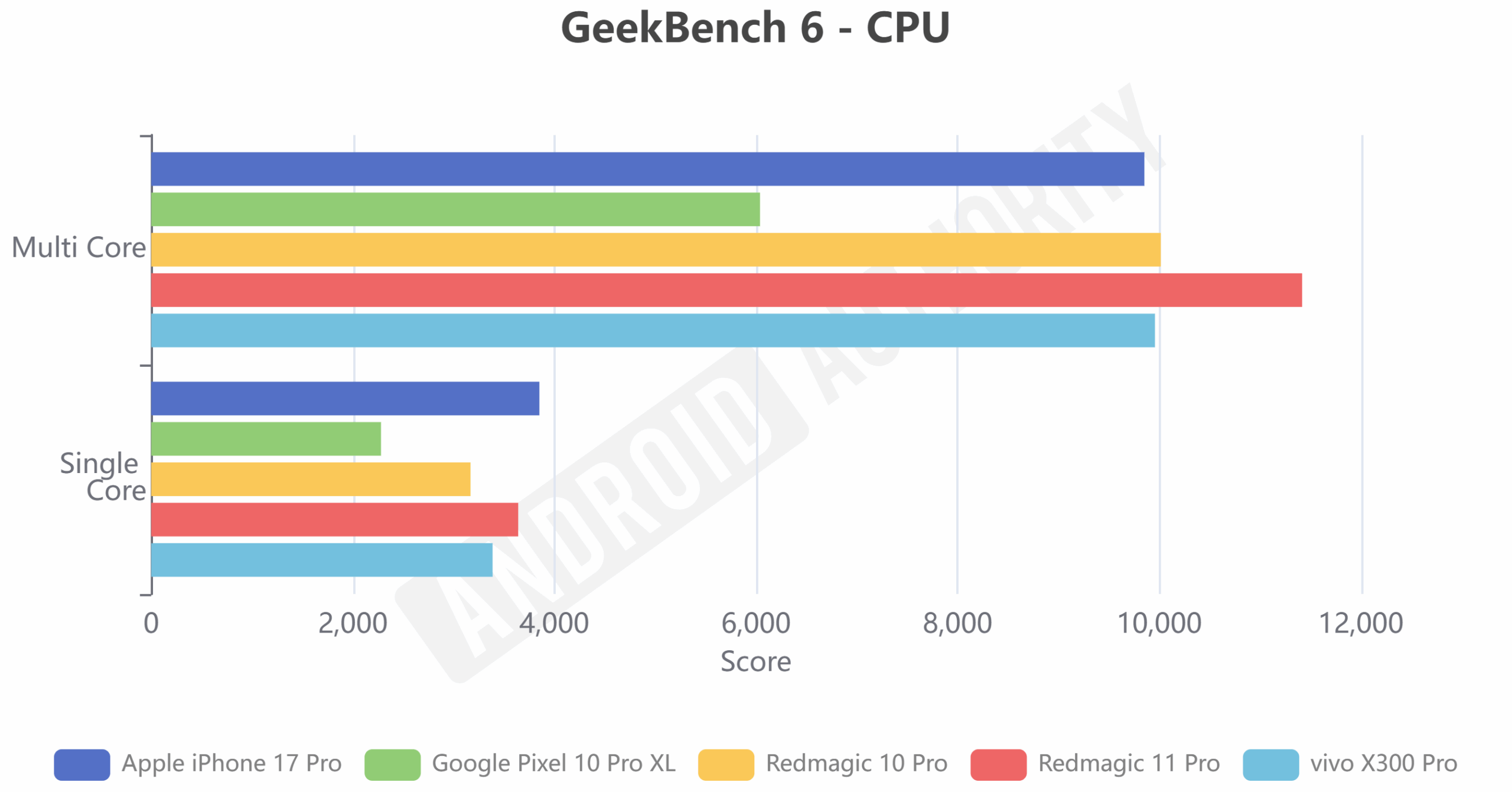 CPU Nubia REDMAGIC 11 Pro GeekBench 6 CPU Nubia REDMAGIC 11 Pro GeekBench 6