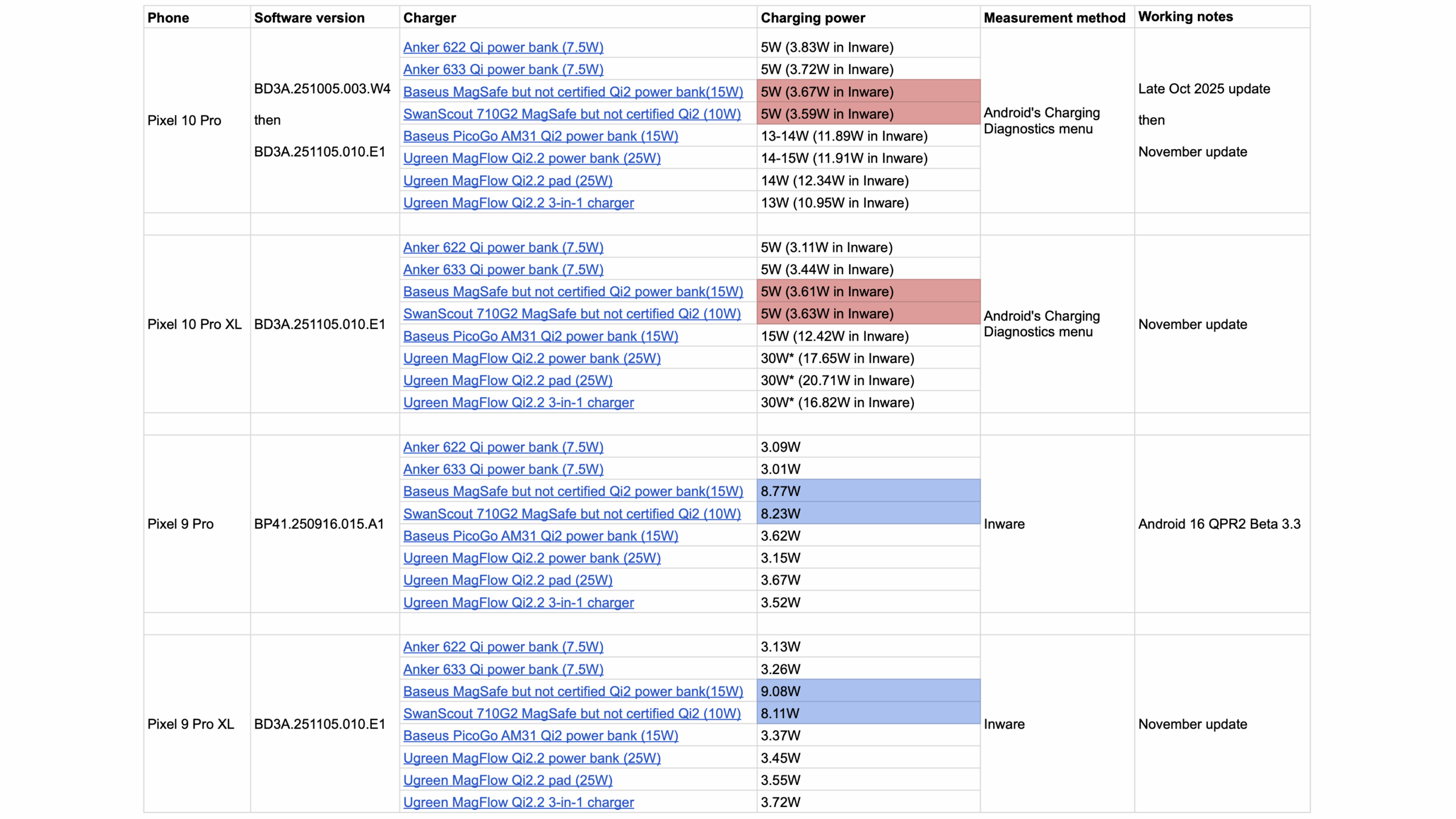 testes de carregamento qi da série google pixel 10 9 testes de carregamento qi da série google pixel 10 9