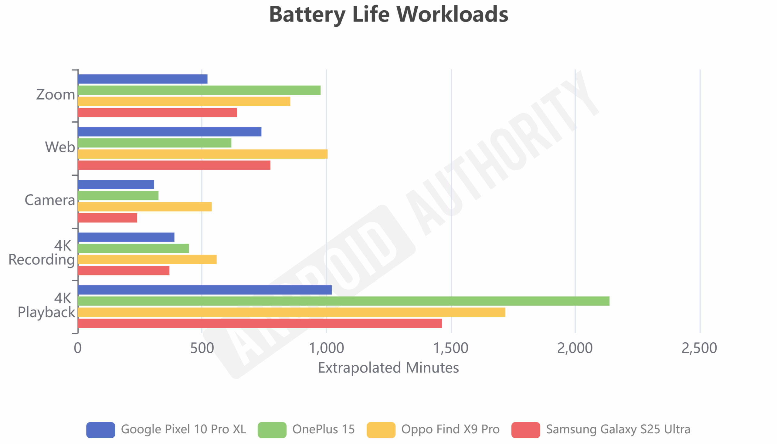 Duração da bateria do OnePlus 15 vs Galaxy S25 Ultra