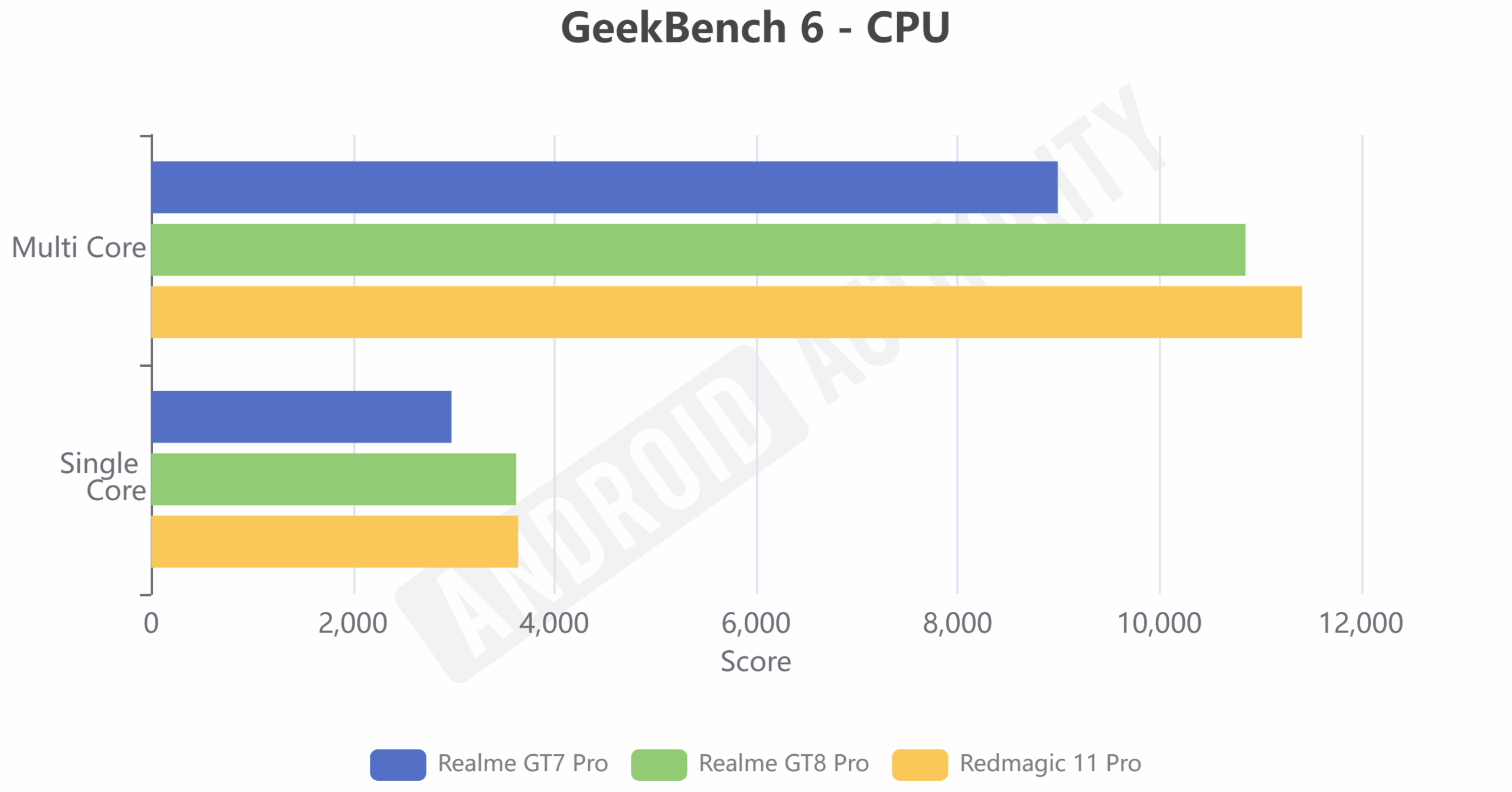 Processador Realme GT8 Pro GeekBench 6 Processador Realme GT8 Pro GeekBench 6