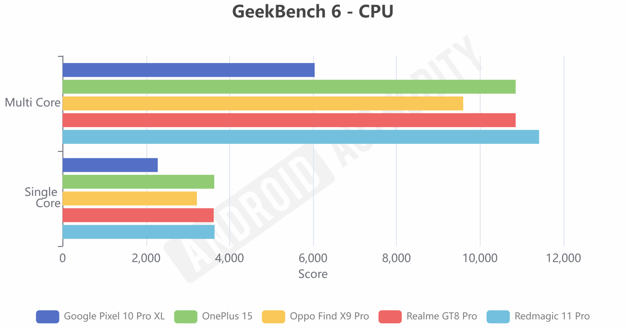 CPU OnePlus 15 GeekBench 6