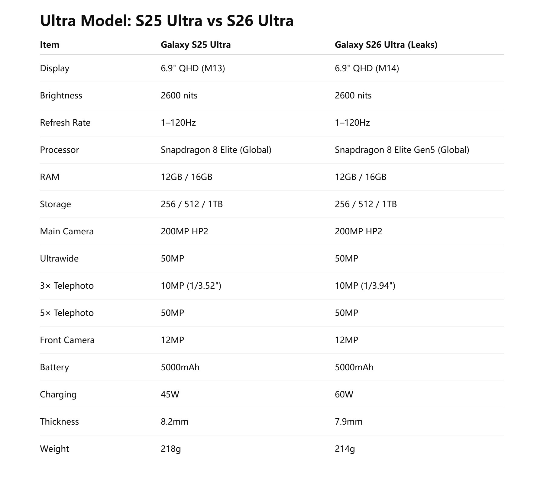Folha de especificações vazada do Galaxy S26 Ultra vs S25 Ultra Folha de especificações vazada do Galaxy S26 Ultra vs S25 Ultra