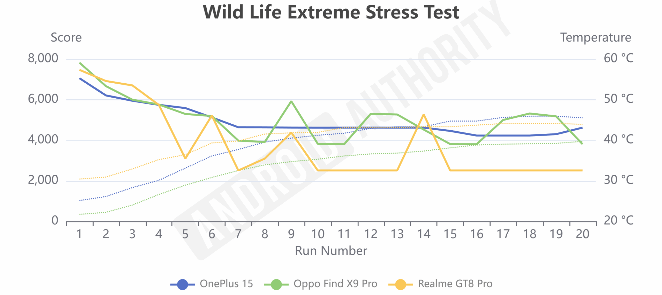 Atualização do OnePlus 15, teste de estresse extremo Wild Life