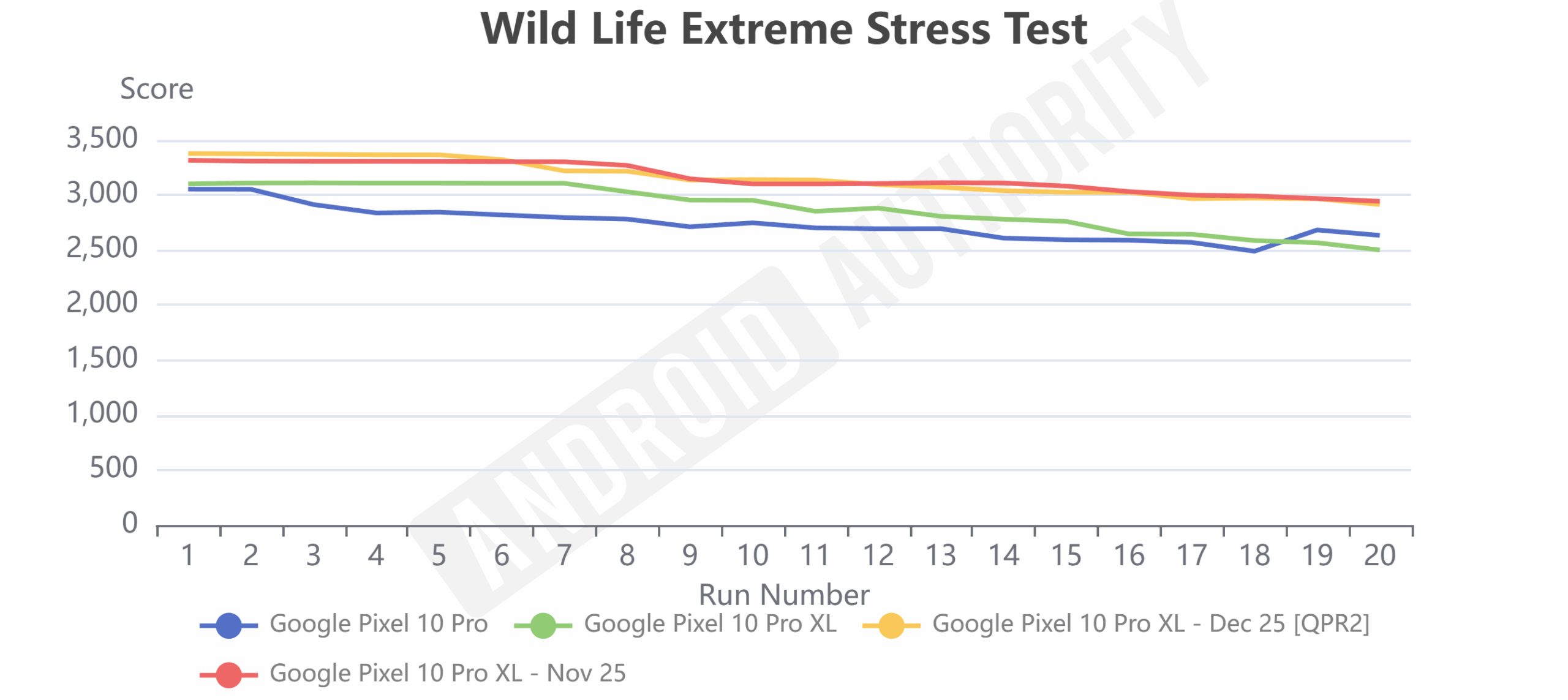 Pixel 10 Pro XL Perf atualiza teste de estresse extremo Wild Life Pixel 10 Pro XL Perf atualiza teste de estresse extremo Wild Life