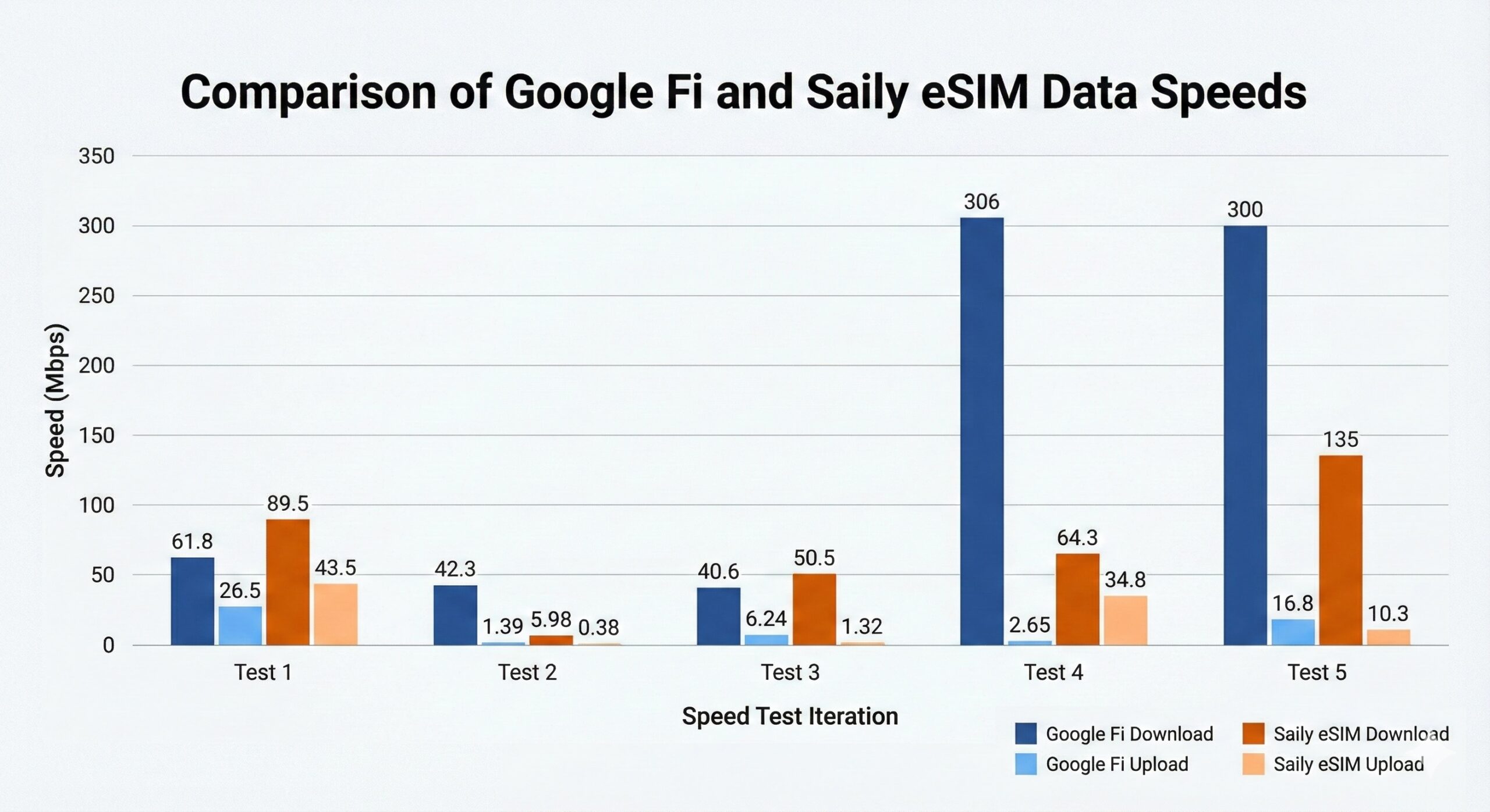 gráfico de dados internacionais google fi vs saily esim Gráfico de barras mostrando resultados de dados de testes de velocidade internacionais entre o Google Fi e um eSIM internacional Saily.